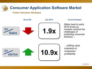 20 
Consumer Application Software Market 
1.9x 
10.9x 
Public Valuation Multiples 
EV 
Sales 
Corum Analysis 
EV 
EBITDA 
Since Q2 
Slides back to early 2014 levels as markets confront the challenges of predicting consumer behavior… 
July 2014 
…shifting value emphasis to companies’ profitability.  