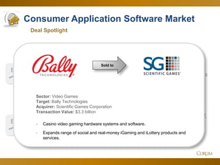 23 
Consumer Application Software Market 
1.9x 
10.9x 
Deal Spotlight 
EV 
Sales 
Corum Analysis 
EV 
EBITDA 
Since Q2 
Multi-year highs supported by jockeying for positions in the booming video game market. 
July 2014 
While in the other sector, digital content, buyers and investors continue to find increasing value in profits. 
Sold to 
Sector: Video Games 
Target: Bally Technologies 
Acquirer: Scientific Games Corporation 
Transaction Value: $3.3 billion 
-Casino video gaming hardware systems and software. 
-Expands range of social and real-money iGaming and iLottery products and services.  