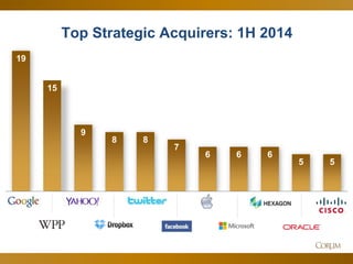 27 
19 
15 
9 
8 
8 
7 
6 
6 
6 
5 
5 
g 
w 
y 
d 
t 
f 
a 
m 
h 
o 
c 
Top Strategic Acquirers: 1H 2014  