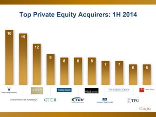 33 
16 
15 
12 
9 
8 
8 
8 
7 
7 
6 
6 
VE 
I 
A 
G 
TB 
TCV 
B 
S 
C 
TPG 
TAA 
Top Private Equity Acquirers: 1H 2014  