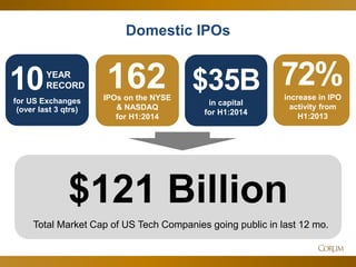 38 
Domestic IPOs 
162 
IPOs on the NYSE & NASDAQ 
for H1:2014 
10 
for US Exchanges (over last 3 qtrs) 
YEAR 
RECORD 
$35B 
in capital 
for H1:2014 
72% 
increase in IPO activity from H1:2013 
Total Market Cap of US Tech Companies going public in last 12 mo. 
$121 Billion  