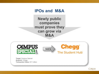 39 
IPOs and M&A 
Sold to 
Target: Campus Special 
Acquirer: Chegg 
Transaction Value: $17 million 
Newly public companies must prove they can grow via M&A  