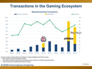 6 
0 
10 
20 
30 
40 
50 
60 
70 
80 
90 
100 
$0.0 
$1.0 
$2.0 
$3.0 
$4.0 
$5.0 
$6.0 
$7.0 
$8.0 
$9.0 
$10.0 
2009 H1 
2009 H2 
2010 H1 
2010 H2 
2011 H1 
2011 H2 
2012 H1 
2012 H2 
2013 H1 
2013 H2 
2014 H1 
Reported Gaming Transactions 
Transaction Value ($B) 
Billion Dollar + 
Total Deals 
Transactions in the Gaming Ecosystem 
Sources include company filings and releases, industry databases and Corum Group. 
•Both majority and minority deals included. 
•Transactions relating to the gaming ecosystem were included, not limited to gaming studios. 
•Only announced or available deal values included. Corumgroup.com/gaming  