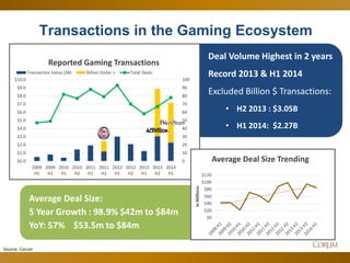 7 
Source: Corum 
0 
10 
20 
30 
40 
50 
60 
70 
80 
90 
100 
$0.0 
$1.0 
$2.0 
$3.0 
$4.0 
$5.0 
$6.0 
$7.0 
$8.0 
$9.0 
$10.0 
2009 
H1 
2009 
H2 
2010 
H1 
2010 
H2 
2011 
H1 
2011 
H2 
2012 
H1 
2012 
H2 
2013 
H1 
2013 
H2 
2014 
H1 
Reported Gaming Transactions 
Transaction Value ($B) 
Billion Dollar + 
Total Deals 
Transactions in the Gaming Ecosystem 
Deal Volume Highest in 2 years Record 2013 & H1 2014 Excluded Billion $ Transactions: 
•H2 2013 : $3.05B 
•H1 2014: $2.27B 
$0 
$20 
$40 
$60 
$80 
$100 
$120 
in Millions 
Average Deal Size Trending 
Average Deal Size: 5 Year Growth : 98.9% $42m to $84m YoY: 57% $53.5m to $84m  