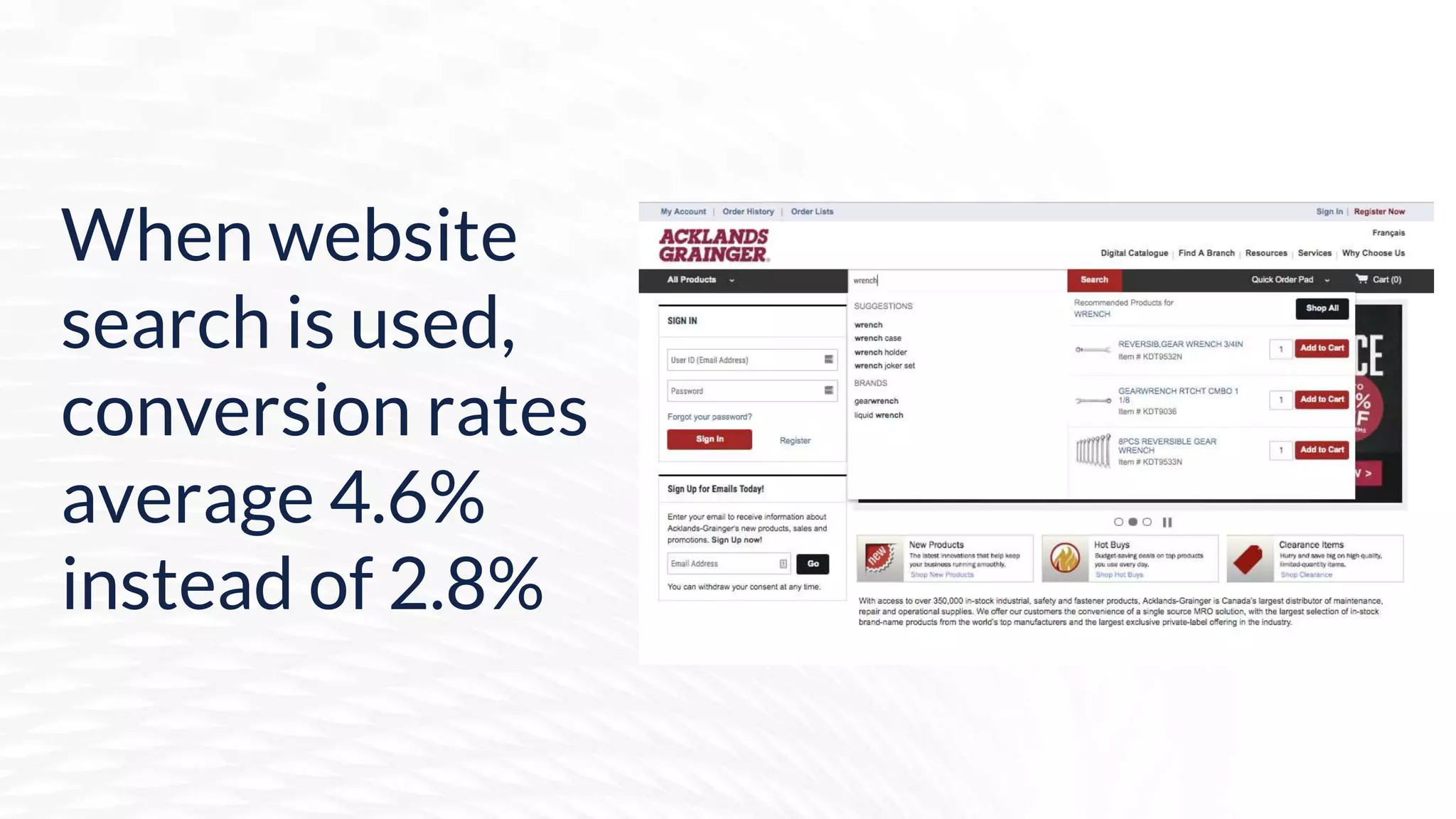 When website
search is used,
conversion rates
average 4.6%
instead of 2.8%
 