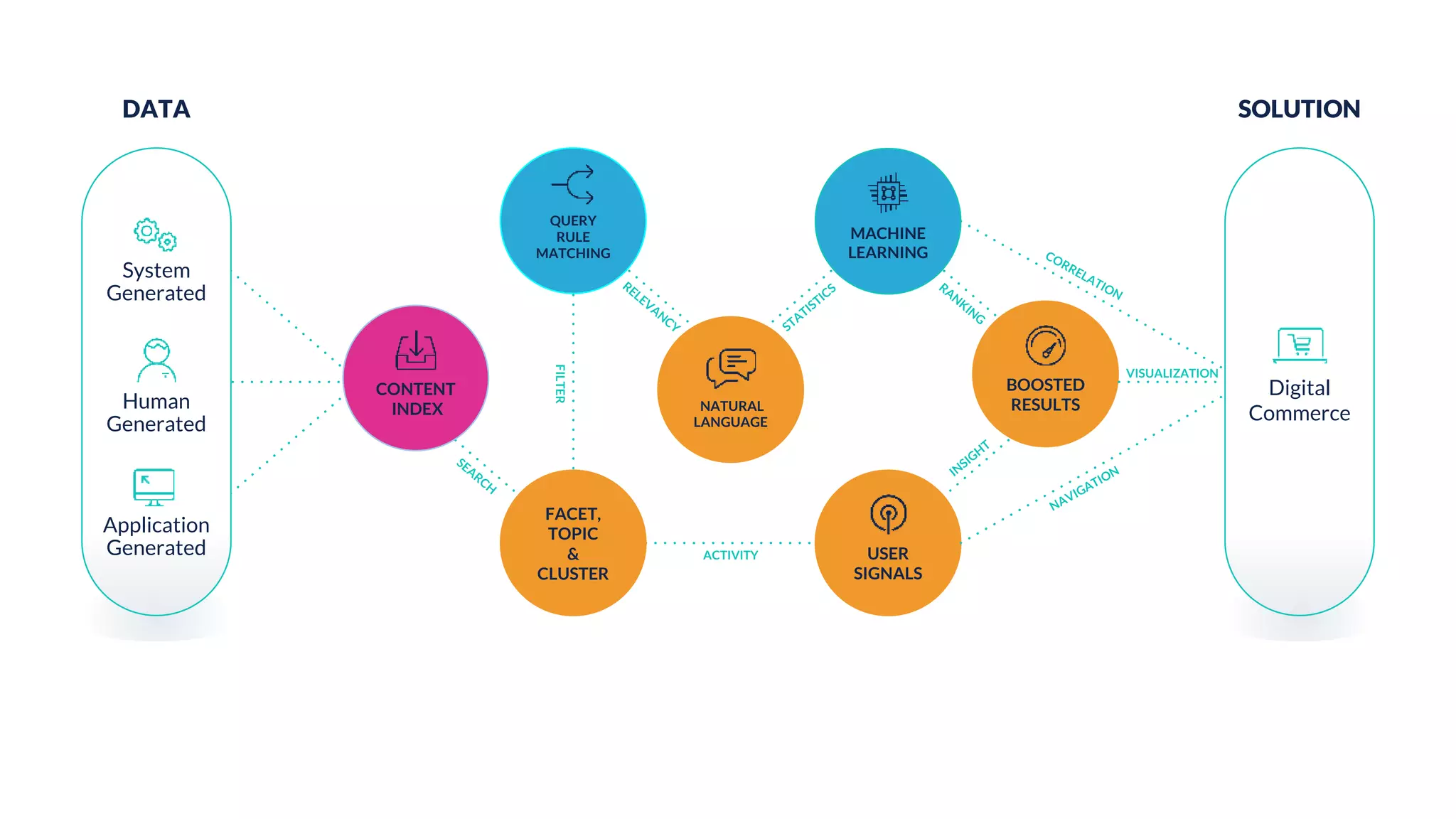 FILTER
VISUALIZATION
ACTIVITY
CONTENT
INDEX NATURAL
LANGUAGE
BOOSTED
RESULTS
MACHINE
LEARNING
QUERY
RULE
MATCHING
USER
SIGNALS
FACET,
TOPIC
&
CLUSTER
DATA
Human
Generated
System
Generated
Application
Generated
SOLUTION
Digital
Commerce
 