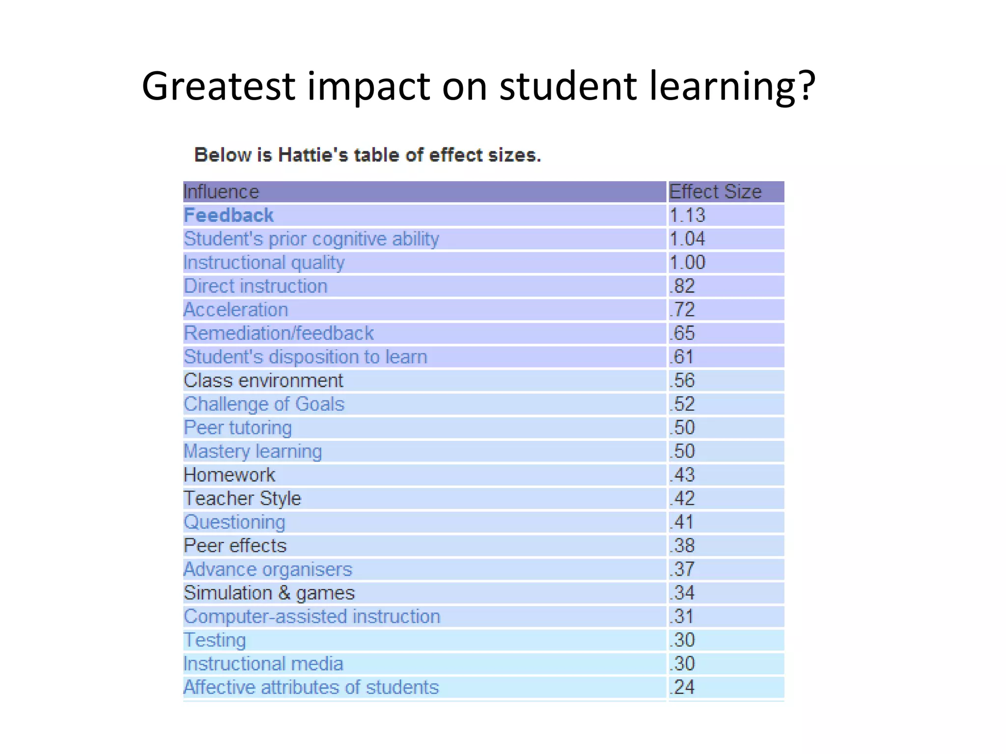 Greatest impact on student learning?