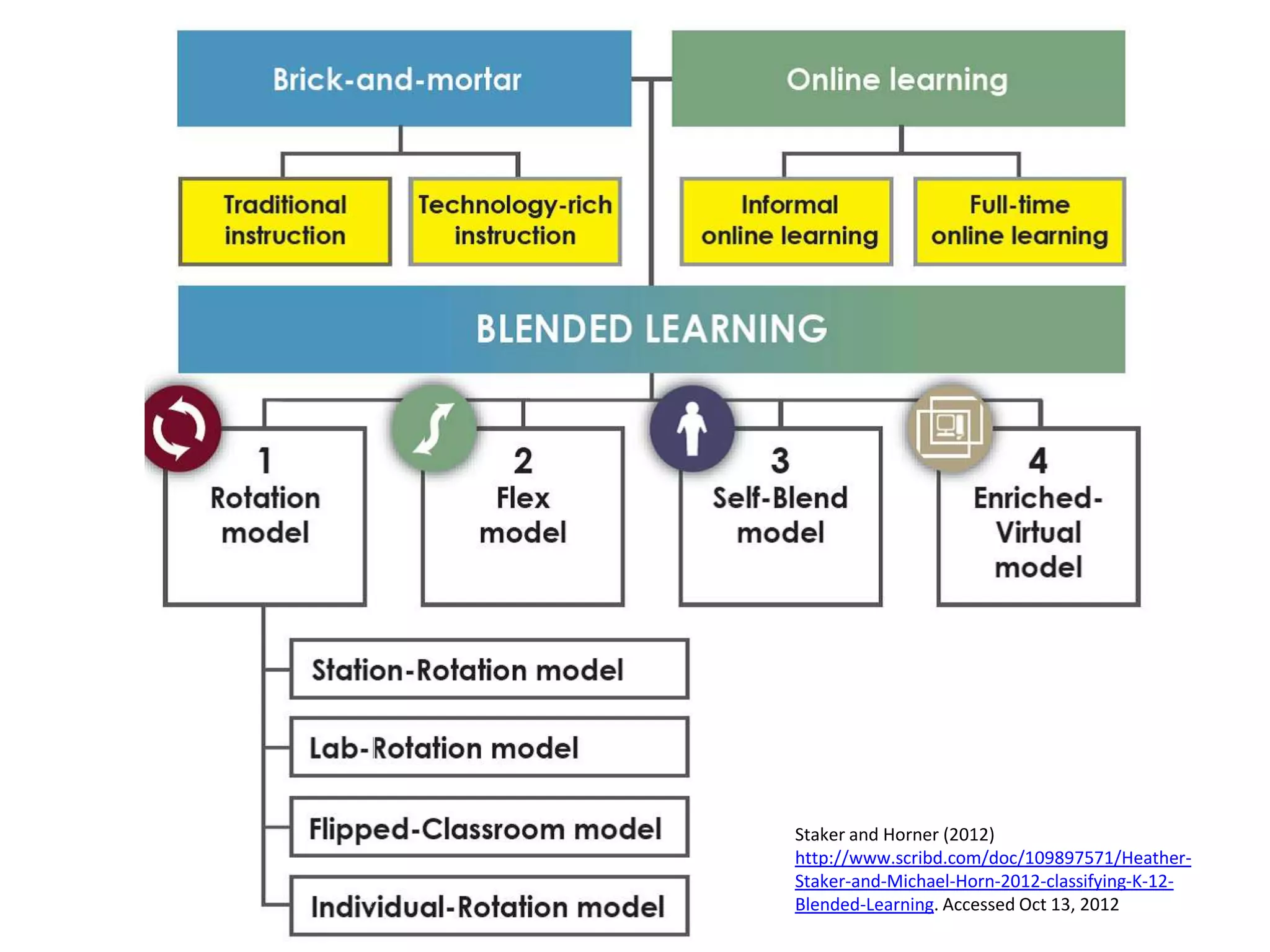 Staker and Horner (2012)
http://www.scribd.com/doc/109897571/Heather-
Staker-and-Michael-Horn-2012-classifying-K-12-
Blended-Learning. Accessed Oct 13, 2012