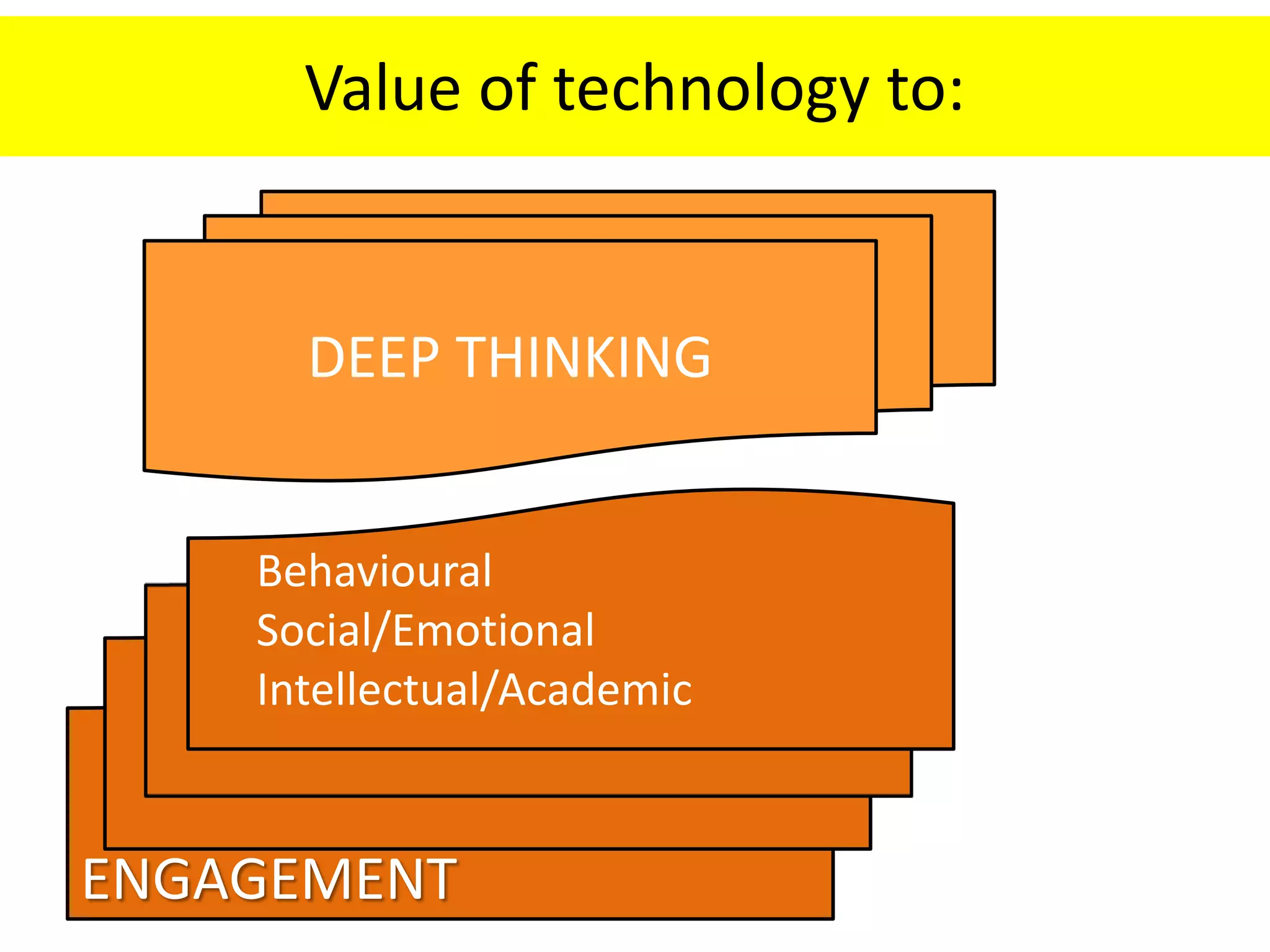 Value of technology to:
• cognition
• metacognitionDEEP THINKING
ENGAGEMENT
Behavioural
Social/Emotional
Intellectual/Academic
