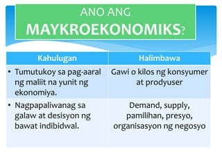 ANO ANG
MAYKROEKONOMIKS?
Kahulugan Halimbawa
• Tumutukoy sa pag-aaral
ng maliit na yunit ng
ekonomiya.
Gawi o kilos ng konsyumer
at prodyuser
• Nagpapaliwanag sa
galaw at desisyon ng
bawat indibidwal.
Demand, supply,
pamilihan, presyo,
organisasyon ng negosyo
 