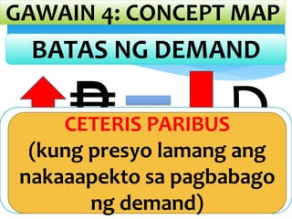 GAWAIN 4: CONCEPT MAP
D
D
BATAS NG DEMAND
Kapag tumaas ang presyo, bumababa ang
dami ng gusto at kayang bilhin (Demand);
at kapag bumaba ang presyo, tataas naman
ang dami ng gusto at kayang bilhin
(Demand)
CETERIS PARIBUS
(kung presyo lamang ang
nakaaapekto sa pagbabago
ng demand)
 