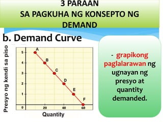 3 PARAAN
SA PAGKUHA NG KONSEPTO NG
DEMAND
b. Demand Curve
- grapikong
paglalarawan ng
ugnayan ng
presyo at
quantity
demanded.
 