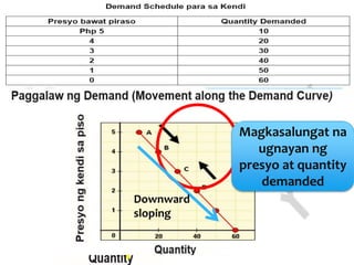 Magkasalungat na
ugnayan ng
presyo at quantity
demanded
Downward
sloping
 
