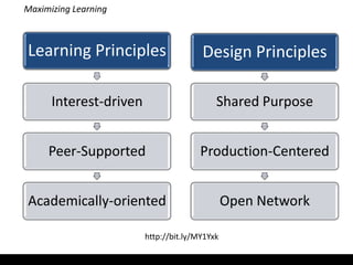Maximizing Learning



Learning Principles                    Design Principles

      Interest-driven                      Shared Purpose


     Peer-Supported                    Production-Centered


Academically-oriented                          Open Network

                        http://bit.ly/MY1Yxk
 