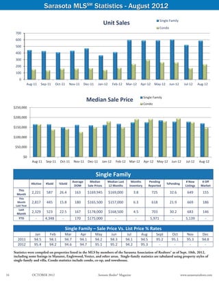 Sarasota MLSSM Statistics - August 2012
                                                                                                                                          Single Family
                                                                                           Unit Sales
                                                                                                                                          Condo
       700
       600
       500
       400
       300
       200
       100
         0
                  Aug‐11        Sep‐11          Oct‐11     Nov‐11       Dec‐11       Jan‐12      Feb‐12     Mar‐12        Apr‐12    May‐12        Jun‐12     Jul‐12       Aug‐12


                                                                                                                           Single Family
                                                                          Median Sale Price
                                                                                                                           Condo
      $250,000

      $200,000

      $150,000

      $100,000

       $50,000

                 $0
                      Aug‐11           Sep‐11      Oct‐11        Nov‐11     Dec‐11      Jan‐12     Feb‐12     Mar‐12       Apr‐12     May‐12       Jun‐12      Jul‐12     Aug‐12


                                                                                  Single Family 
                                                             Average         Median         Median Last        Months         Pending                          # New        # Off 
                      #Active          #Sold      %Sold                                                                                       %Pending 
                                                              DOM           Sale Prices     12 Months         Inventory       Reported                        Listings     Market 
         This 
        Month 
                      2,221            587        26.4           163      $169,945            $169,000             3.8             725            32.6          649          155 
         This 
        Month         2,817            445        15.8           180      $165,500            $157,000             6.3             618            21.9          669          186 
       Last Year 
         Last 
        Month 
                      2,329            523        22.5           167      $178,000            $168,500             4.5             703            30.2          683          146 
         YTD               ‐           4,348        ‐            170      $175,000                ‐                 ‐             5,971             ‐          5,139          ‐ 
                                    
                                                         Single Family – Sale Price Vs. List Price % Rates
                           Jan           Feb             Mar        Apr          May           Jun           Jul          Aug        Sept          Oct         Nov          Dec 
        2011               94.5          94.1            94.7       94.1         94.2          94.3         94.1          94.5       95.2          95.1        95.3         94.8 
        2012               95.4          94.2            94.6       94.7         95.1          95.2         94.2          95.3         ‐            ‐           ‐            ‐ 
                       
      Statistics were compiled on properties listed in the MLS by members of the Sarasota Association of Realtors® as of Sept. 10th, 2012,
      including some listings in Manatee, Englewood, Venice, and other areas. Single-family statistics are tabulated using property styles of
      single-family and villa. Condo statistics include condo, co-op, and townhouse.

                                                                                                                         Source: Sarasota Association of Realtors®
16	                       OCTOBER 2012	                                              Sarasota Realtor® Magazine	                                           www.sarasotarealtors.com
 