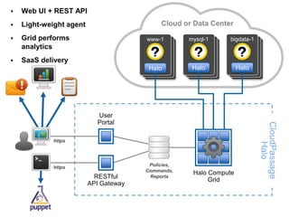 © 2013 CloudPassage Inc.
www-1
Halo Compute
Grid
User
Portal
CloudPassage
Halo
Policies,
Commands,
Reports
https
RESTful
API Gateway
https
www-1
Halo
 Web UI + REST API
 Light-weight agent
 Grid performs
analytics
 SaaS delivery
mysql-1
Halo
bigdata-1
Cloud or Data Center
Halo
 