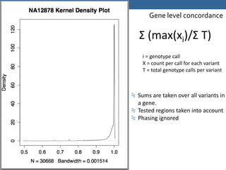 Gene level concordance
Σ (max(xi)/Σ T)
i = genotype call
X = count per call for each variant
T = total genotype calls per variant
Sums are taken over all variants in
a gene.
Tested regions taken into account
Phasing ignored
 