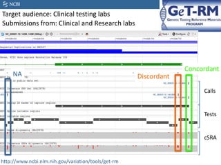 http://www.ncbi.nlm.nih.gov/variation/tools/get-rm
Calls
Tests
cSRA
Concordant
Discordant
NA
Target audience: Clinical testing labs
Submissions from: Clinical and Research labs
 