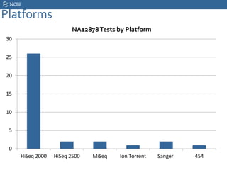 Platforms
0
5
10
15
20
25
30
HiSeq 2000 HiSeq 2500 MiSeq Ion Torrent Sanger 454
NA12878Tests by Platform
 