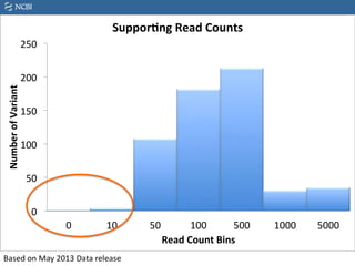 0
50
100
150
200
250
0 10 50 100 500 1000 5000
Number
of
Variant
Read Count Bins
Suppor ng Read Counts
Based on May 2013 Data release
 