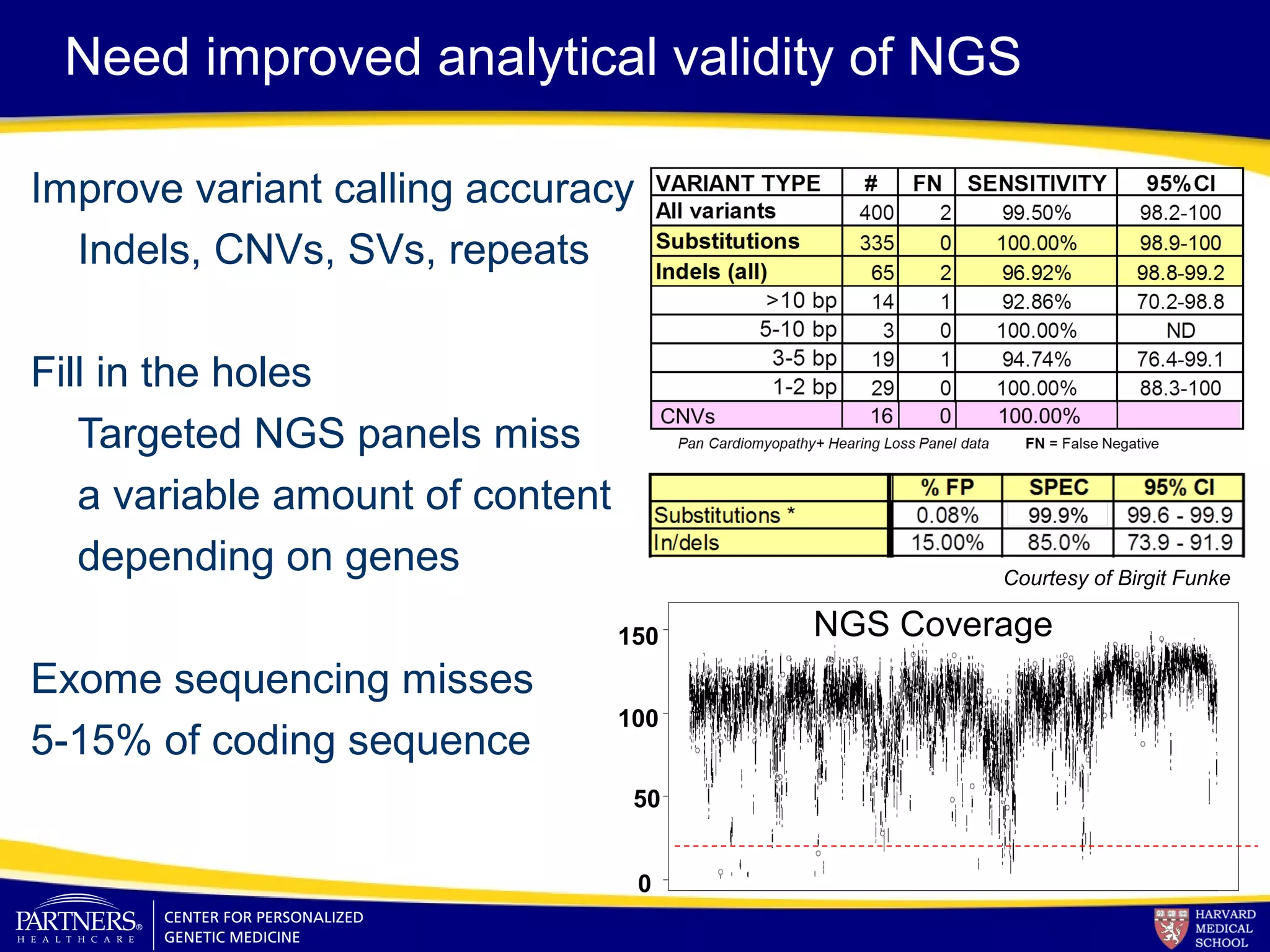Need improved analytical validity of NGS
Improve variant calling accuracy
Indels, CNVs, SVs, repeats
Fill in the holes
Targeted NGS panels miss
a variable amount of content
depending on genes
Exome sequencing misses
5-15% of coding sequence
0
50
100
150 NGS Coverage
Courtesy of Birgit Funke
 