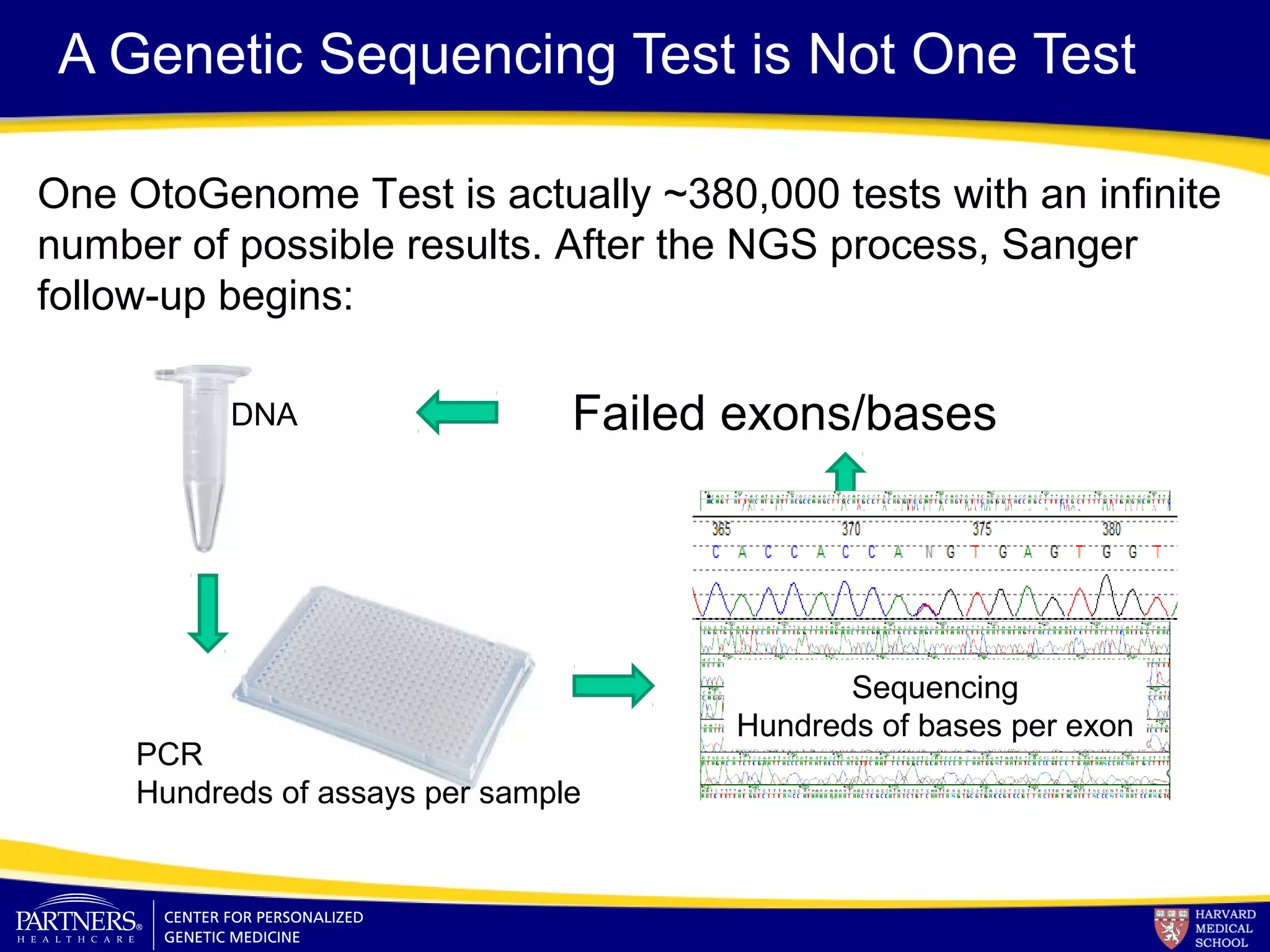 A Genetic Sequencing Test is Not One Test
DNA
PCR
Hundreds of assays per sample
Sequencing
Hundreds of bases per exon
Failed exons/bases
One OtoGenome Test is actually ~380,000 tests with an infinite
number of possible results. After the NGS process, Sanger
follow-up begins:
 