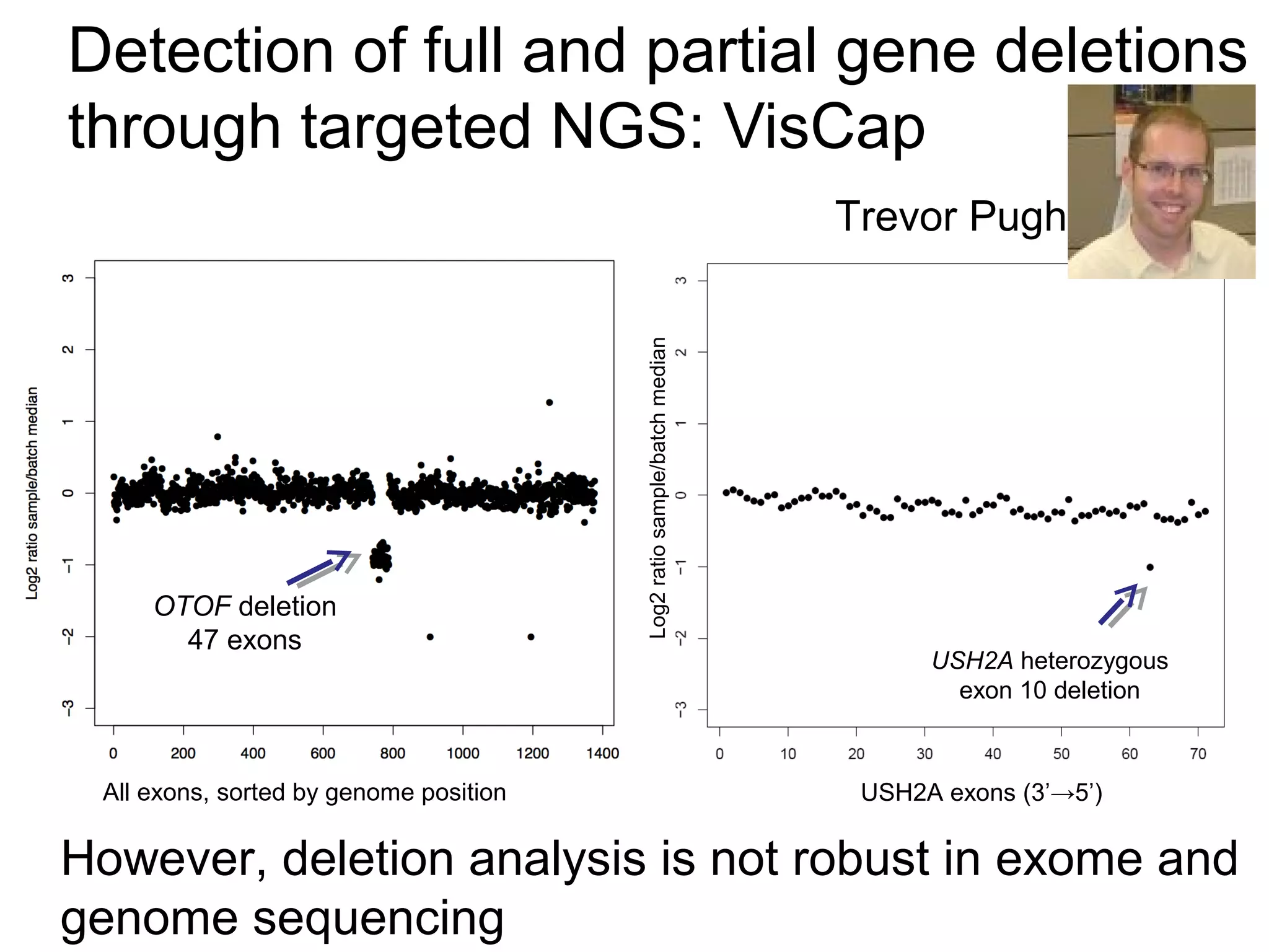 Detection of full and partial gene deletions
through targeted NGS: VisCap
Log2ratiosample/batchmedian USH2A heterozygous
exon 10 deletion
All exons, sorted by genome position USH2A exons (3’→5’)
OTOF deletion
47 exons
Trevor Pugh
However, deletion analysis is not robust in exome and
genome sequencing
 