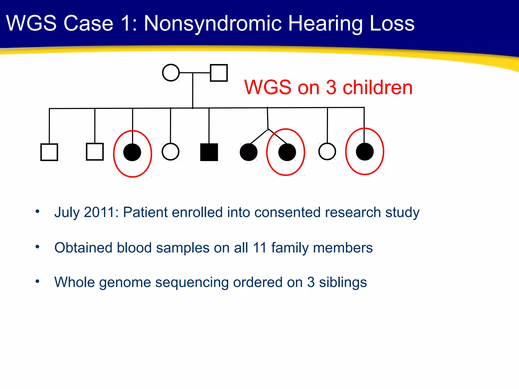 WGS Case 1: Nonsyndromic Hearing Loss
• July 2011: Patient enrolled into consented research study
• Obtained blood samples on all 11 family members
• Whole genome sequencing ordered on 3 siblings
WGS on 3 children
 