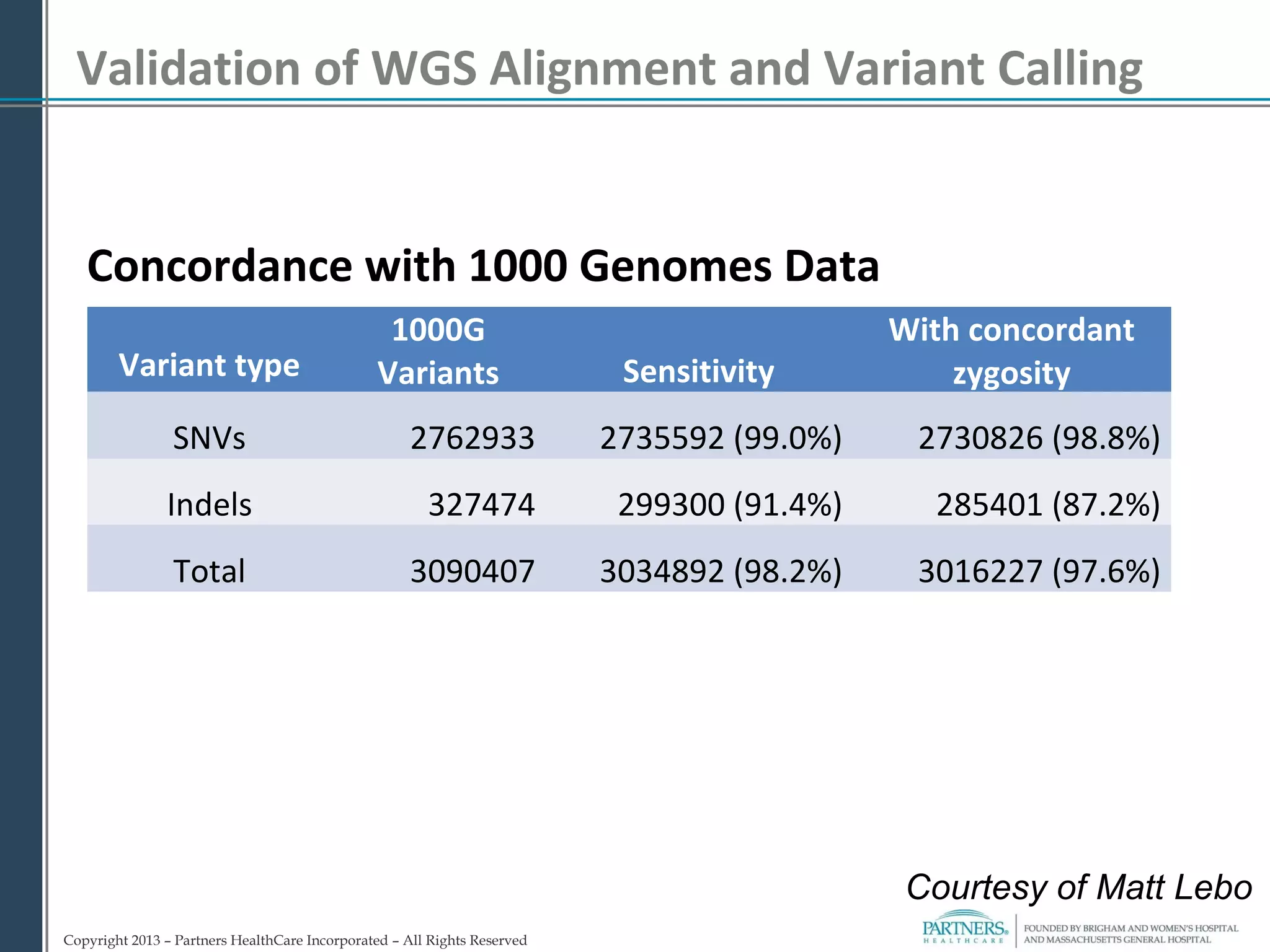 Copyright 2013 – Partners HealthCare Incorporated – All Rights Reserved
Validation of WGS Alignment and Variant Calling
Variant type
1000G
Variants Sensitivity
With concordant
zygosity
SNVs 2762933 2735592 (99.0%) 2730826 (98.8%)
Indels 327474 299300 (91.4%) 285401 (87.2%)
Total 3090407 3034892 (98.2%) 3016227 (97.6%)
Concordance with 1000 Genomes Data
Courtesy of Matt Lebo
 