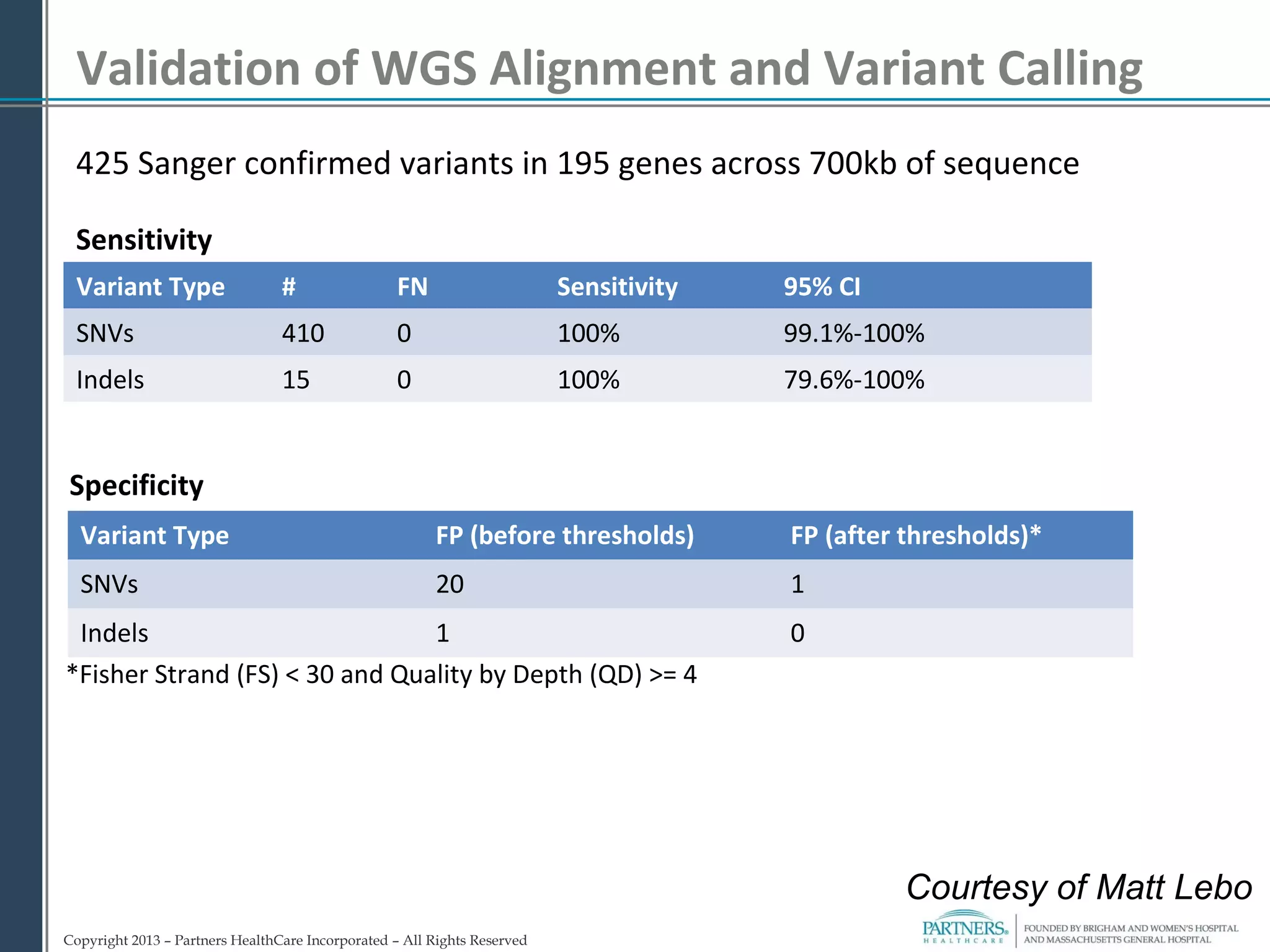 Copyright 2013 – Partners HealthCare Incorporated – All Rights Reserved
Validation of WGS Alignment and Variant Calling
Variant Type FP (before thresholds) FP (after thresholds)*
SNVs 20 1
Indels 1 0
Variant Type # FN Sensitivity 95% CI
SNVs 410 0 100% 99.1%-100%
Indels 15 0 100% 79.6%-100%
Specificity
Sensitivity
425 Sanger confirmed variants in 195 genes across 700kb of sequence
*Fisher Strand (FS) < 30 and Quality by Depth (QD) >= 4
Courtesy of Matt Lebo
 