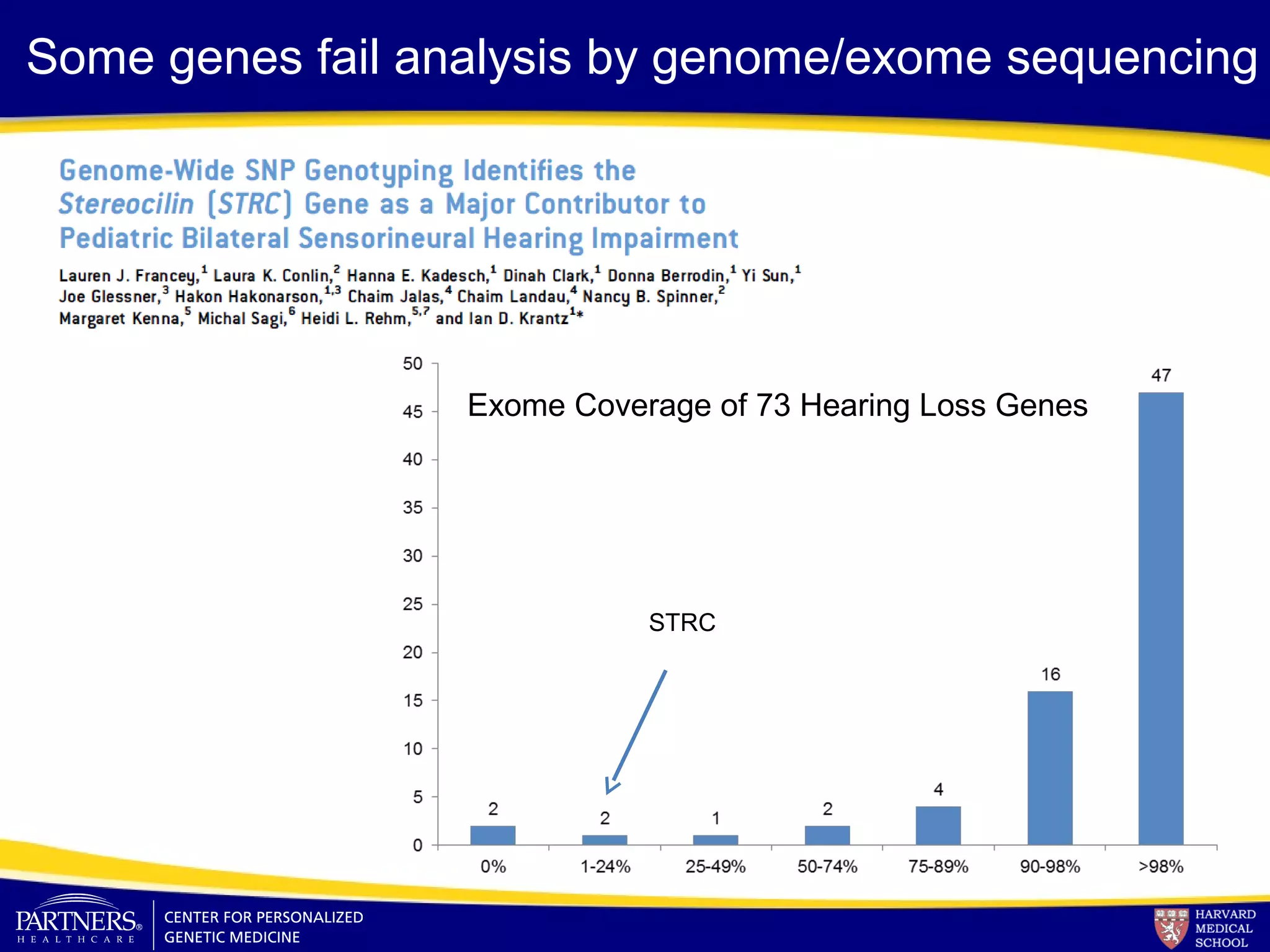 Some genes fail analysis by genome/exome sequencing
STRC
Exome Coverage of 73 Hearing Loss Genes
 