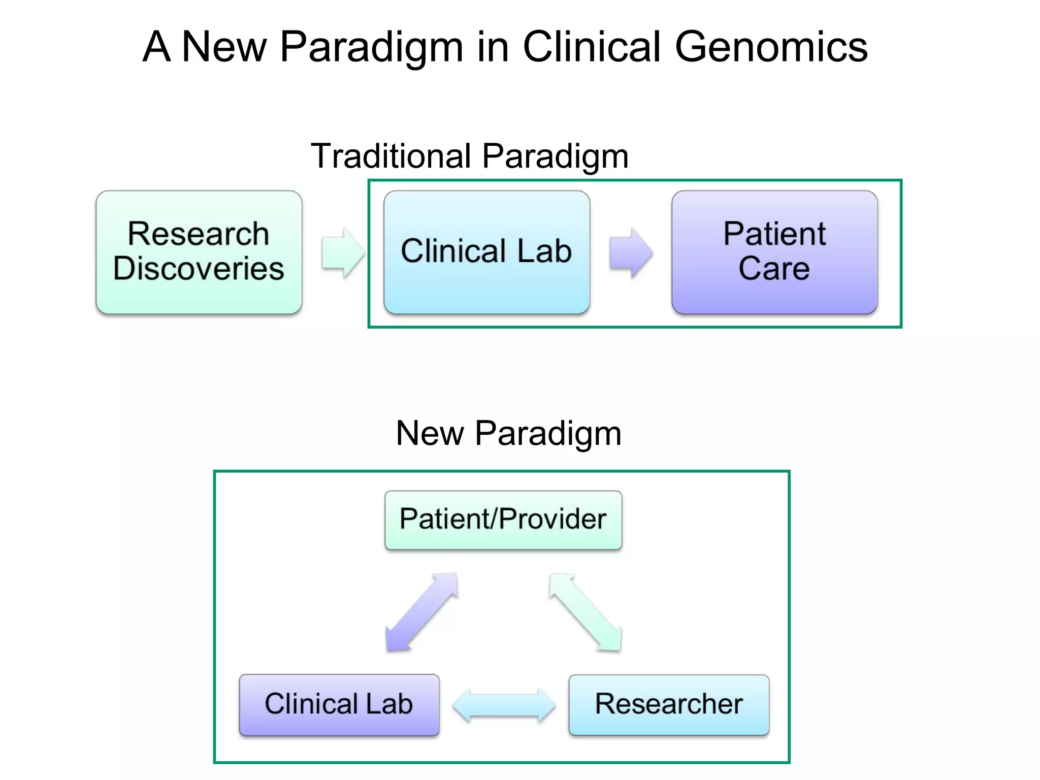 A New Paradigm in Clinical Genomics
Traditional Paradigm
New Paradigm
 