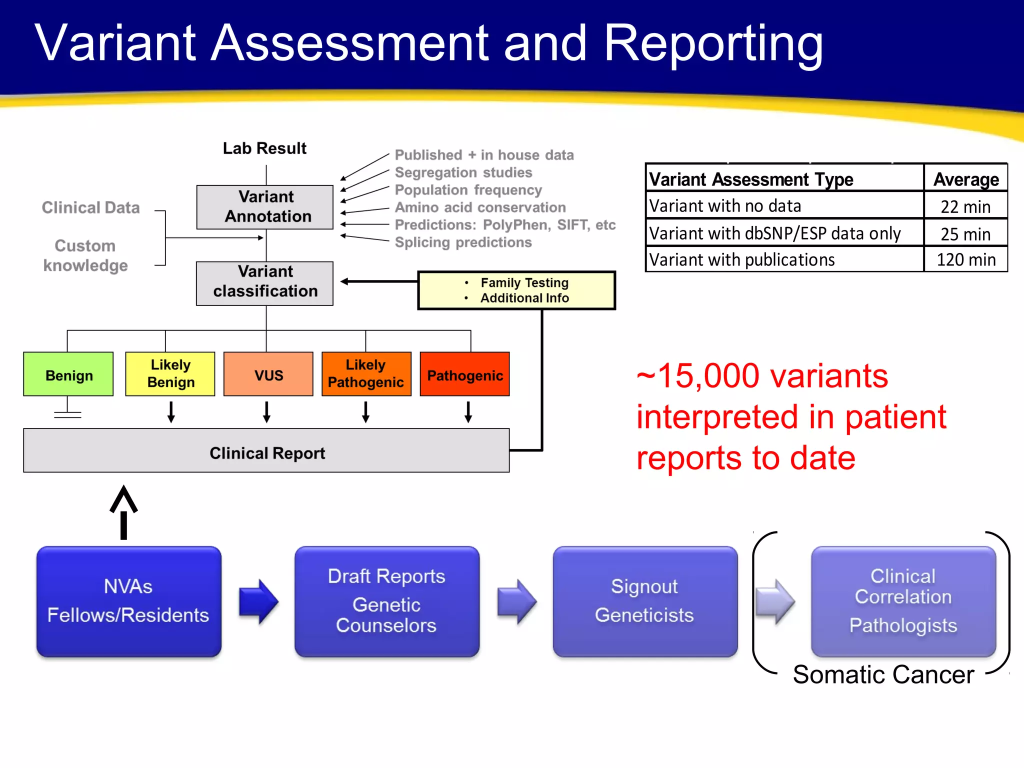 Variant Assessment and Reporting
Somatic Cancer
~15,000 variants
interpreted in patient
reports to date
Average
22 min
25 min
120 min
Variant Assessment Type
Variant with no data
Variant with dbSNP/ESP data only
Variant with publications
 