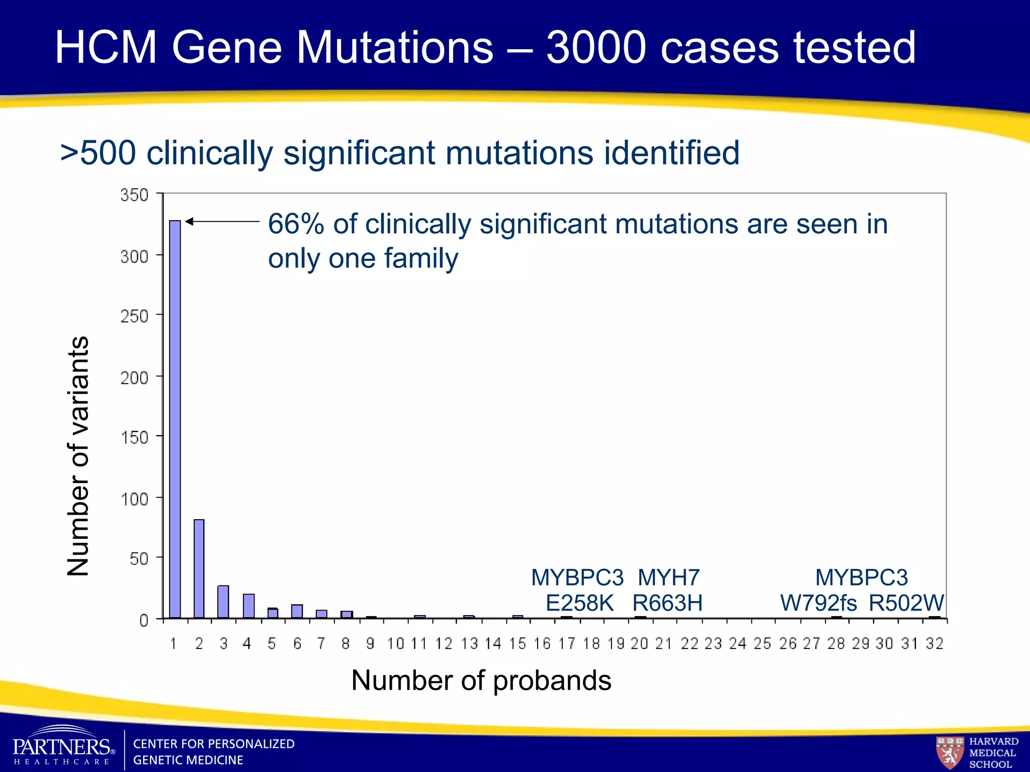 HCM Gene Mutations – 3000 cases tested
>500 clinically significant mutations identified
66% of clinically significant mutations are seen in
only one family
Number of probands
Numberofvariants
MYBPC3
E258K
MYBPC3MYH7
R502WW792fsR663H
 