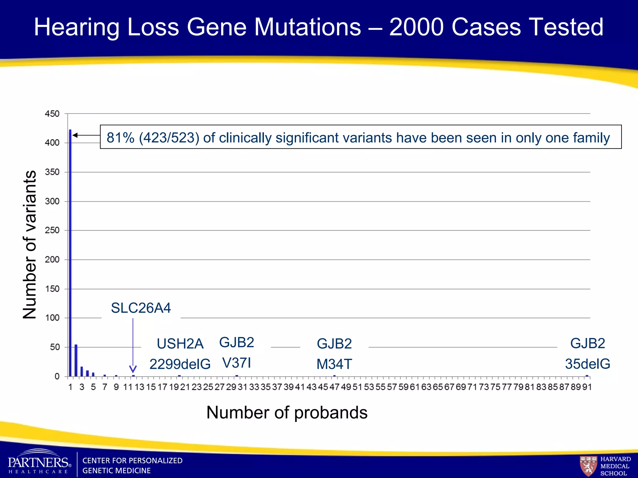 Hearing Loss Gene Mutations – 2000 Cases Tested
Number of probands
Numberofvariants
GJB2
35delG
GJB2
V37I
GJB2
M34T
USH2A
2299delG
SLC26A4
81% (423/523) of clinically significant variants have been seen in only one family
 