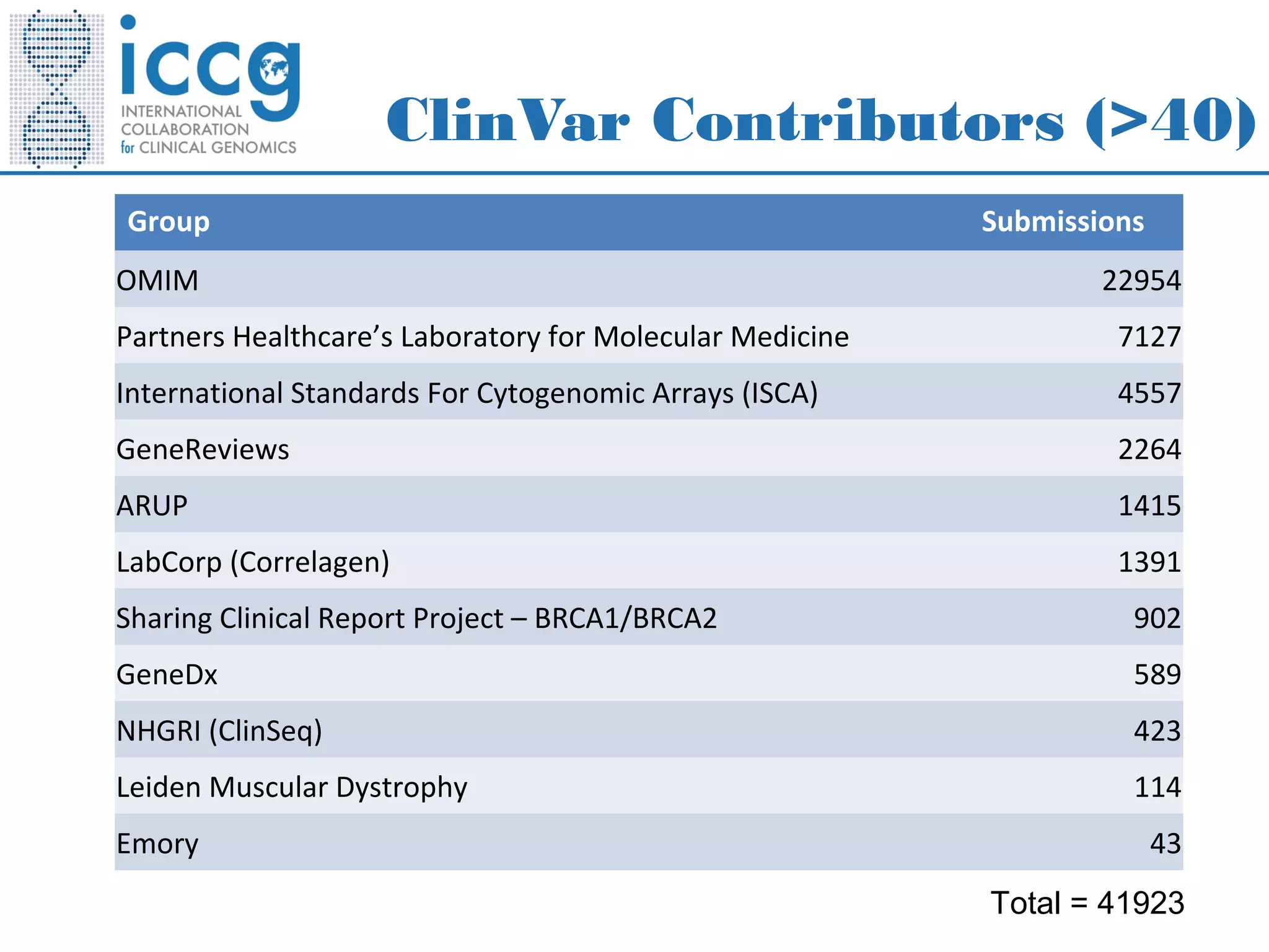 ClinVar Contributors (>40)
Group Submissions
OMIM 22954
Partners Healthcare’s Laboratory for Molecular Medicine 7127
International Standards For Cytogenomic Arrays (ISCA) 4557
GeneReviews 2264
ARUP 1415
LabCorp (Correlagen) 1391
Sharing Clinical Report Project – BRCA1/BRCA2 902
GeneDx 589
NHGRI (ClinSeq) 423
Leiden Muscular Dystrophy 114
Emory 43
Total = 41923
 