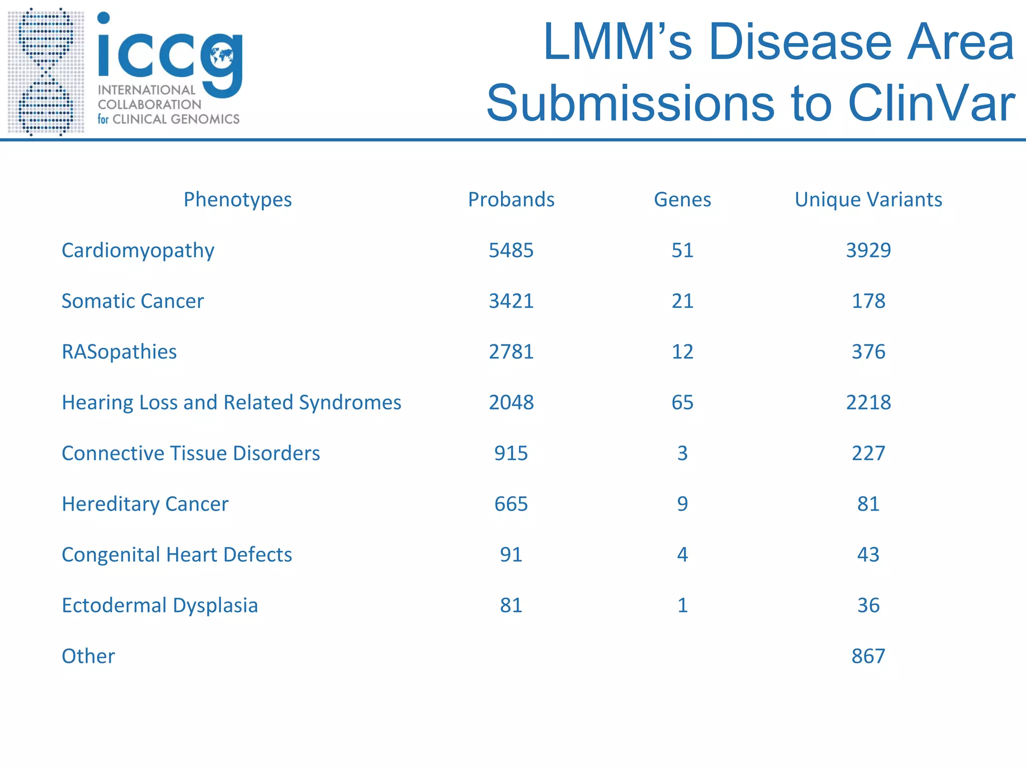 LMM’s Disease Area
Submissions to ClinVar
Phenotypes Probands Genes Unique Variants
Cardiomyopathy 5485 51 3929
Somatic Cancer 3421 21 178
RASopathies 2781 12 376
Hearing Loss and Related Syndromes 2048 65 2218
Connective Tissue Disorders 915 3 227
Hereditary Cancer 665 9 81
Congenital Heart Defects 91 4 43
Ectodermal Dysplasia 81 1 36
Other 867
 