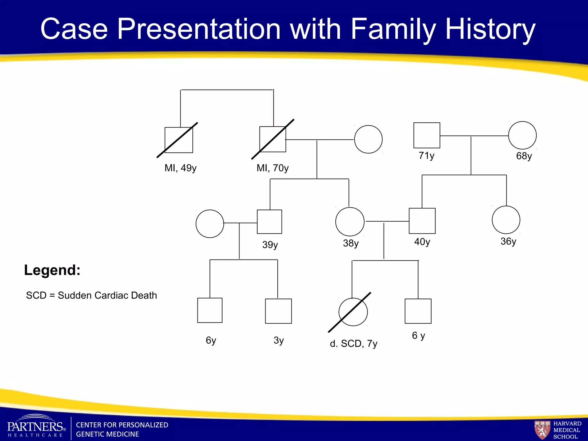 Legend:
MI, 49y MI, 70y
39y
d. SCD, 7y6y 3y
38y
SCD = Sudden Cardiac Death
Case Presentation with Family History
40y
6 y
71y 68y
36y
 
