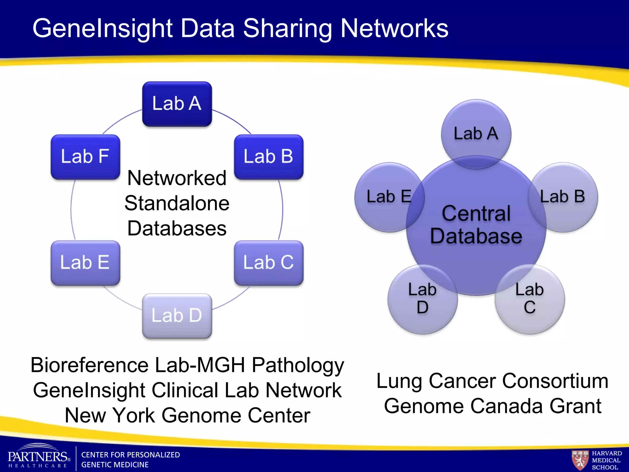 GeneInsight Data Sharing Networks
Networked
Standalone
Databases
Bioreference Lab-MGH Pathology
GeneInsight Clinical Lab Network
New York Genome Center
Lung Cancer Consortium
Genome Canada Grant
 