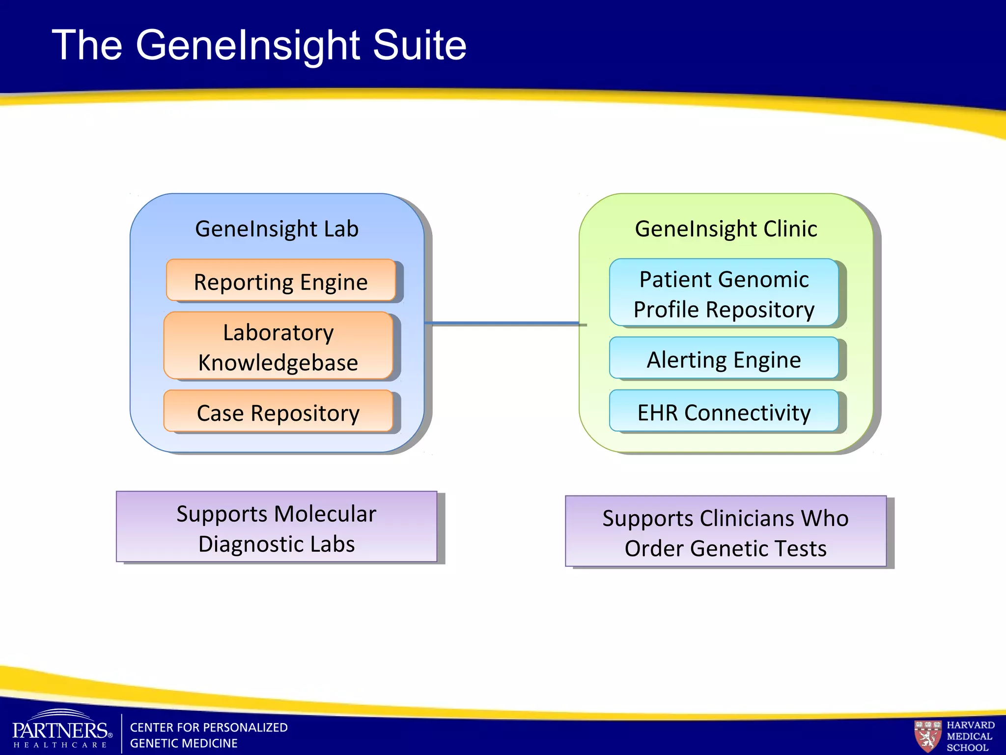 GeneInsight LabGeneInsight Lab
Reporting EngineReporting Engine
Laboratory
Knowledgebase
Laboratory
Knowledgebase
Case RepositoryCase Repository
GeneInsight ClinicGeneInsight Clinic
Patient Genomic
Profile Repository
Patient Genomic
Profile Repository
Alerting EngineAlerting Engine
EHR ConnectivityEHR Connectivity
Supports Molecular
Diagnostic Labs
Supports Molecular
Diagnostic Labs
Supports Clinicians Who
Order Genetic Tests
Supports Clinicians Who
Order Genetic Tests
The GeneInsight Suite
 