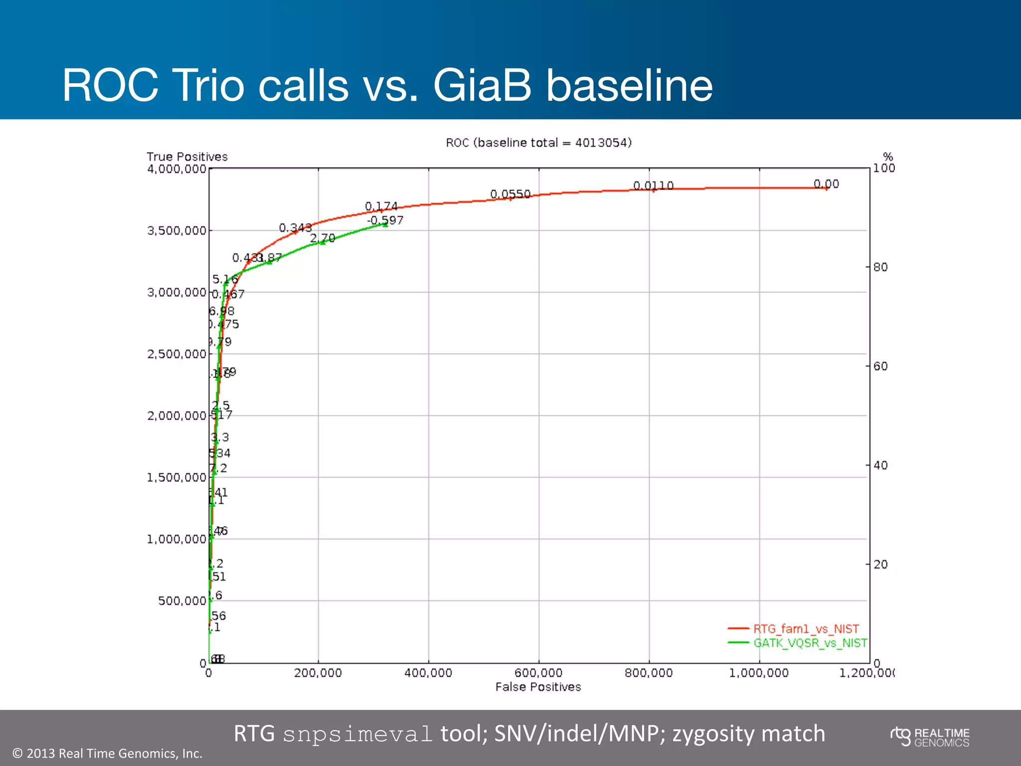 ©	
  2013	
  Real	
  Time	
  Genomics,	
  Inc.	
  	
  
ROC Trio calls vs. GiaB baseline
RTG	
  snpsimeval	
  tool;	
  SNV/indel/MNP;	
  zygosity	
  match	
  	
  
 