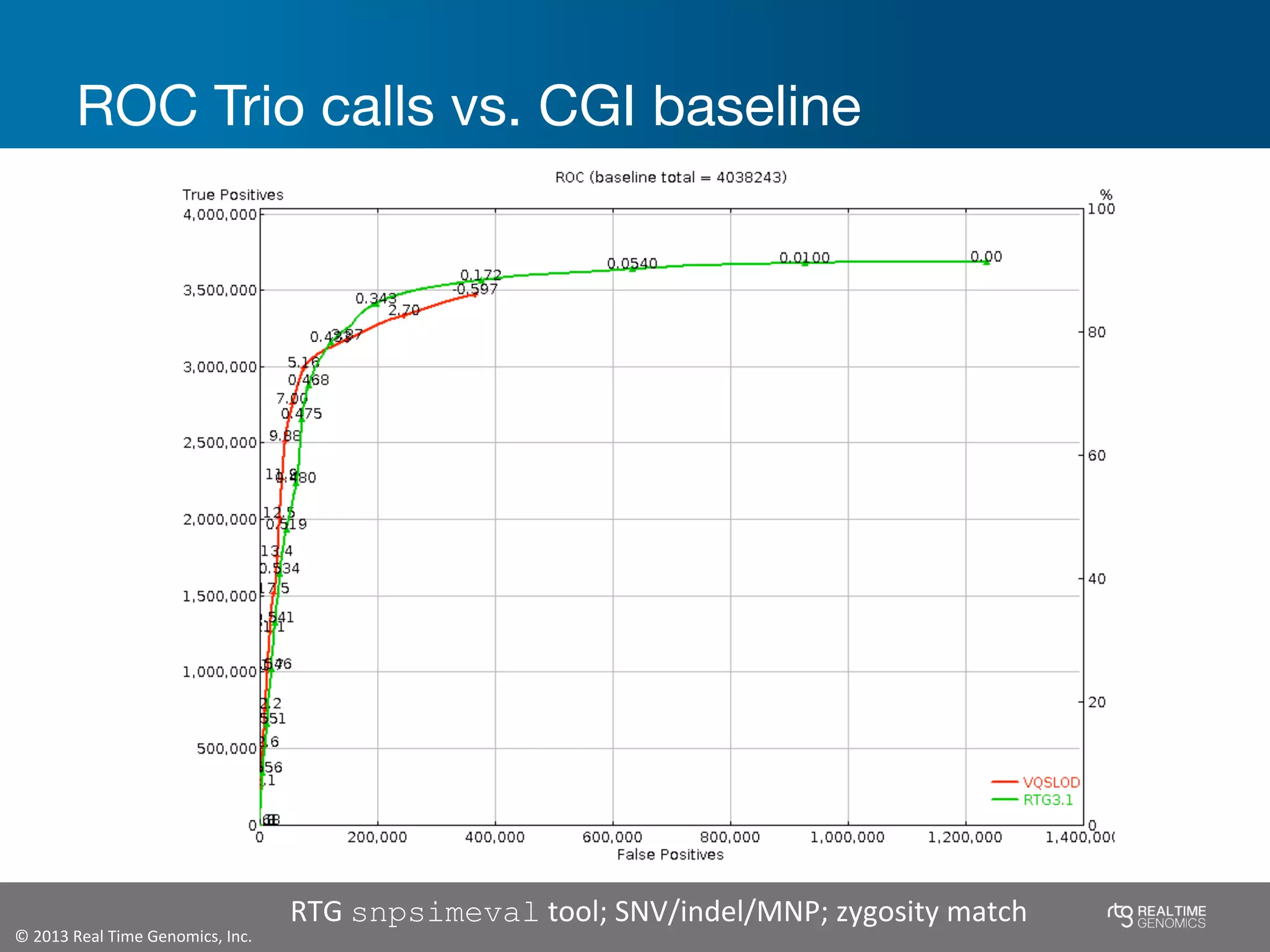 ©	
  2013	
  Real	
  Time	
  Genomics,	
  Inc.	
  	
  
ROC Trio calls vs. CGI baseline
RTG	
  snpsimeval	
  tool;	
  SNV/indel/MNP;	
  zygosity	
  match	
  	
  
 