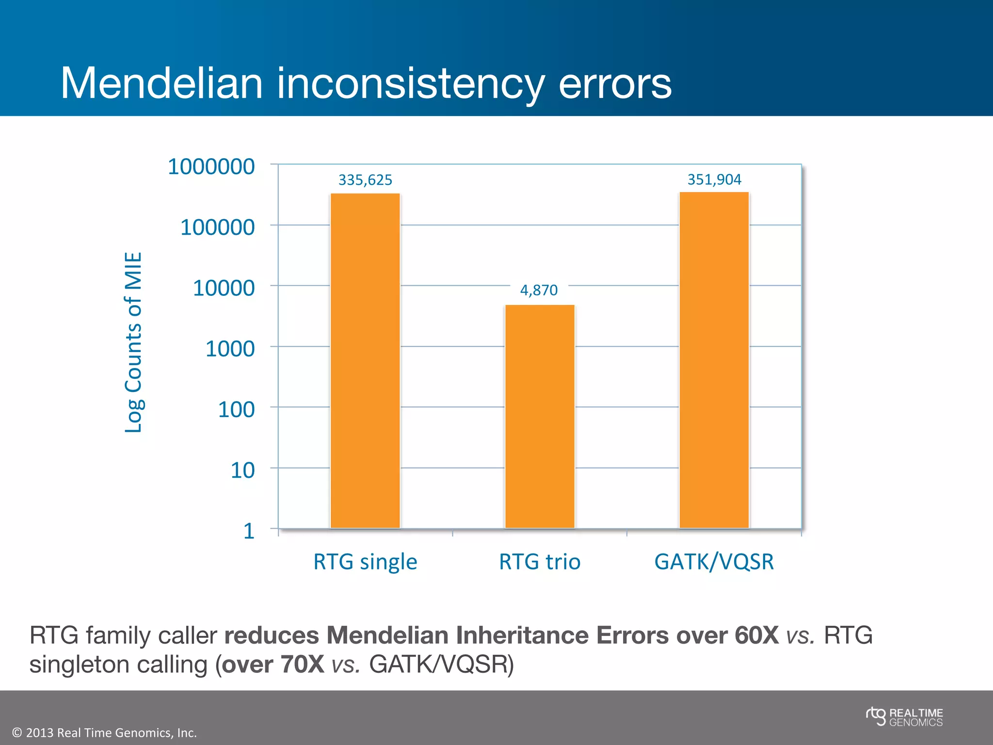 ©	
  2013	
  Real	
  Time	
  Genomics,	
  Inc.	
  	
  
Mendelian inconsistency errors
RTG family caller reduces Mendelian Inheritance Errors over 60X vs. RTG
singleton calling (over 70X vs. GATK/VQSR)
Log	
  Counts	
  of	
  MIE	
  
1	
  
10	
  
100	
  
1000	
  
10000	
  
100000	
  
1000000	
  
RTG	
  single	
   RTG	
  trio	
   GATK/VQSR	
  
335,625	
  
4,870	
  
351,904	
  
 