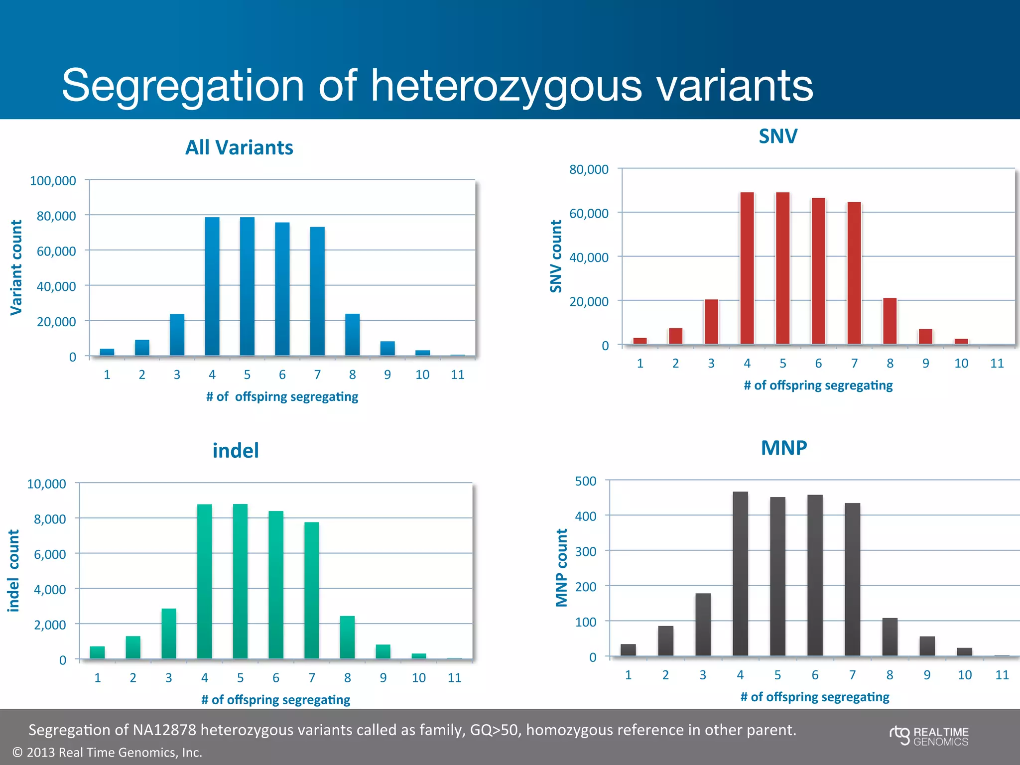 ©	
  2013	
  Real	
  Time	
  Genomics,	
  Inc.	
  	
  
Segregation of heterozygous variants
0	
  
20,000	
  
40,000	
  
60,000	
  
80,000	
  
1	
   2	
   3	
   4	
   5	
   6	
   7	
   8	
   9	
   10	
   11	
  
SNV	
  count	
  
#	
  of	
  oﬀspring	
  segregaBng	
  
SNV	
  
0	
  
100	
  
200	
  
300	
  
400	
  
500	
  
1	
   2	
   3	
   4	
   5	
   6	
   7	
   8	
   9	
   10	
   11	
  
MNP	
  count	
  
#	
  of	
  oﬀspring	
  segregaBng	
  
MNP	
  
0	
  
2,000	
  
4,000	
  
6,000	
  
8,000	
  
10,000	
  
1	
   2	
   3	
   4	
   5	
   6	
   7	
   8	
   9	
   10	
   11	
  
indel	
  	
  count	
  
#	
  of	
  oﬀspring	
  segregaBng	
  
indel	
  
0	
  
20,000	
  
40,000	
  
60,000	
  
80,000	
  
100,000	
  
1	
   2	
   3	
   4	
   5	
   6	
   7	
   8	
   9	
   10	
   11	
  
Variant	
  count	
  
#	
  of	
  	
  oﬀspirng	
  segregaBng	
  
All	
  Variants	
  
SegregaJon	
  of	
  NA12878	
  heterozygous	
  variants	
  called	
  as	
  family,	
  GQ>50,	
  homozygous	
  reference	
  in	
  other	
  parent.	
  
 
