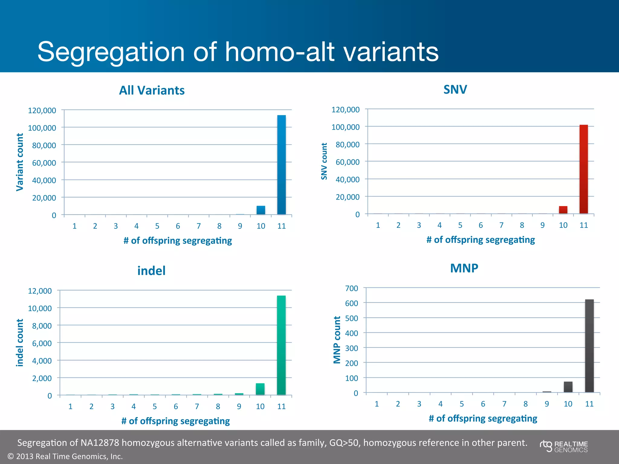 ©	
  2013	
  Real	
  Time	
  Genomics,	
  Inc.	
  	
  
Segregation of homo-alt variants
0	
  
20,000	
  
40,000	
  
60,000	
  
80,000	
  
100,000	
  
120,000	
  
1	
   2	
   3	
   4	
   5	
   6	
   7	
   8	
   9	
   10	
   11	
  
SNV	
  count	
  
#	
  of	
  oﬀspring	
  segregaBng	
  
SNV	
  
0	
  
100	
  
200	
  
300	
  
400	
  
500	
  
600	
  
700	
  
1	
   2	
   3	
   4	
   5	
   6	
   7	
   8	
   9	
   10	
   11	
  
MNP	
  count	
  
#	
  of	
  oﬀspring	
  segregaBng	
  
MNP	
  
0	
  
2,000	
  
4,000	
  
6,000	
  
8,000	
  
10,000	
  
12,000	
  
1	
   2	
   3	
   4	
   5	
   6	
   7	
   8	
   9	
   10	
   11	
  
indel	
  count	
  
#	
  of	
  oﬀspring	
  segregaBng	
  
indel	
  
0	
  
20,000	
  
40,000	
  
60,000	
  
80,000	
  
100,000	
  
120,000	
  
1	
   2	
   3	
   4	
   5	
   6	
   7	
   8	
   9	
   10	
   11	
  
Variant	
  count	
  
#	
  of	
  oﬀspring	
  segregaBng	
  
All	
  Variants	
  
SegregaJon	
  of	
  NA12878	
  homozygous	
  alternaJve	
  variants	
  called	
  as	
  family,	
  GQ>50,	
  homozygous	
  reference	
  in	
  other	
  parent.	
  
 