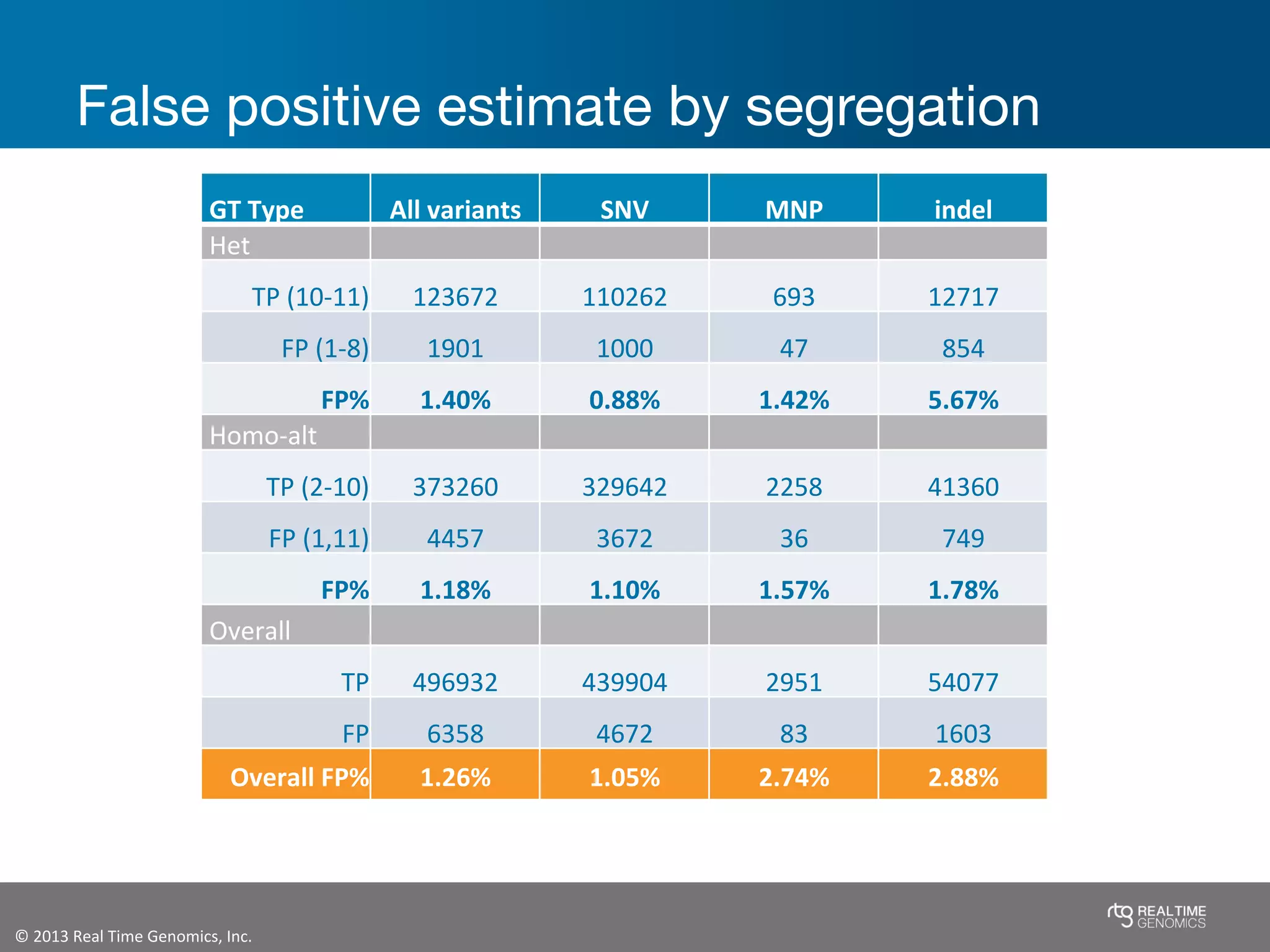 ©	
  2013	
  Real	
  Time	
  Genomics,	
  Inc.	
  	
  
False positive estimate by segregation
	
  GT	
  Type	
   All	
  variants	
   SNV	
   MNP	
   indel	
  
	
  Het	
  
TP	
  (10-­‐11)	
   123672	
   110262	
   693	
   12717	
  
FP	
  (1-­‐8)	
   1901	
   1000	
   47	
   854	
  
FP%	
   1.40%	
   0.88%	
   1.42%	
   5.67%	
  
	
  Homo-­‐alt	
  
TP	
  (2-­‐10)	
   373260	
   329642	
   2258	
   41360	
  
FP	
  (1,11)	
   4457	
   3672	
   36	
   749	
  
FP%	
   1.18%	
   1.10%	
   1.57%	
   1.78%	
  
	
  Overall	
  
TP	
   496932	
   439904	
   2951	
   54077	
  
FP	
   6358	
   4672	
   83	
   1603	
  
Overall	
  FP%	
   1.26%	
   1.05%	
   2.74%	
   2.88%	
  
 