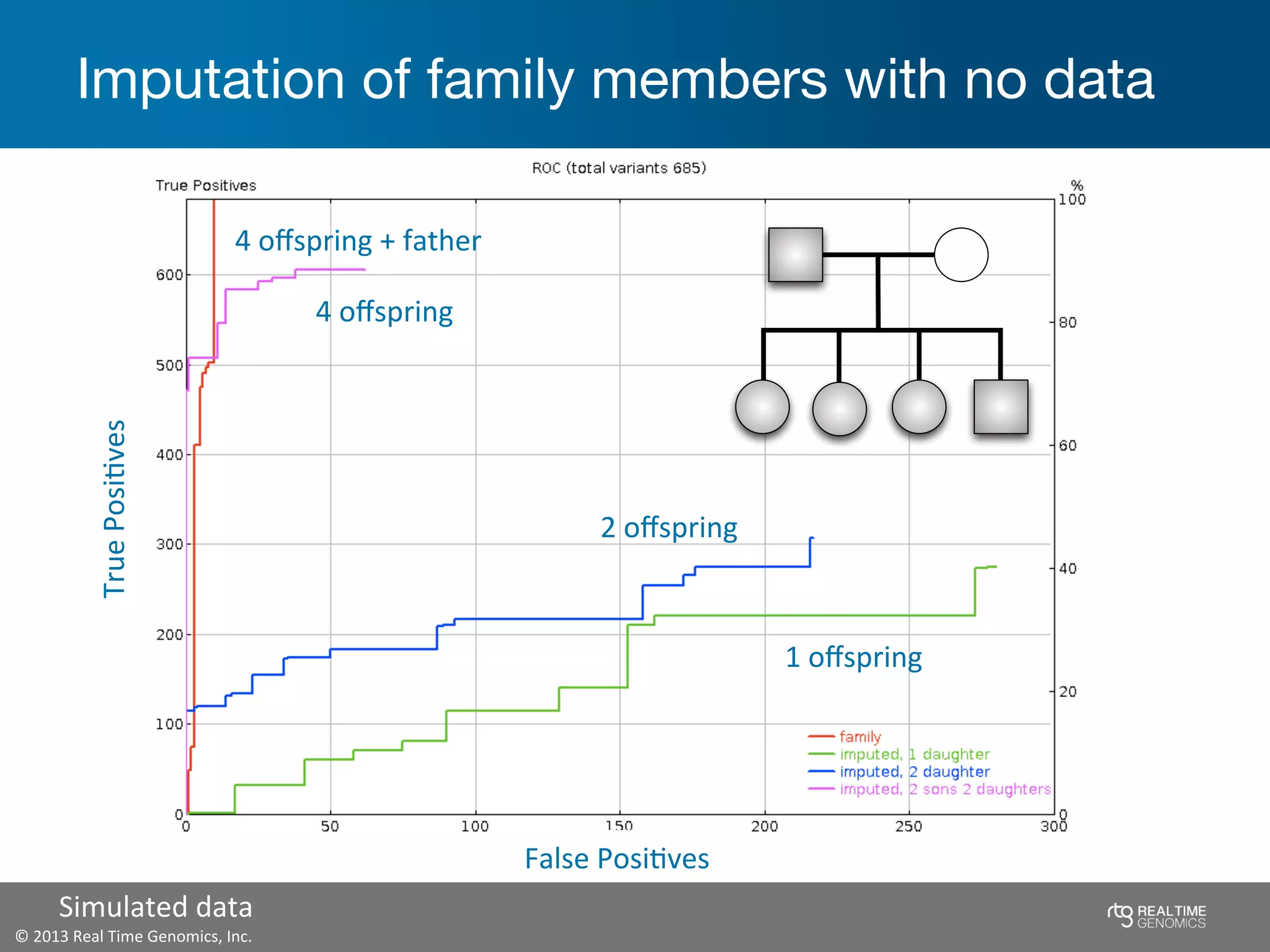 ©	
  2013	
  Real	
  Time	
  Genomics,	
  Inc.	
  	
  
Imputation of family members with no data
Simulated	
  data	
  	
  	
  
True	
  PosiJves	
  
False	
  PosiJves	
  
1	
  oﬀspring	
  
2	
  oﬀspring	
  
4	
  oﬀspring	
  
4	
  oﬀspring	
  +	
  father	
  
 