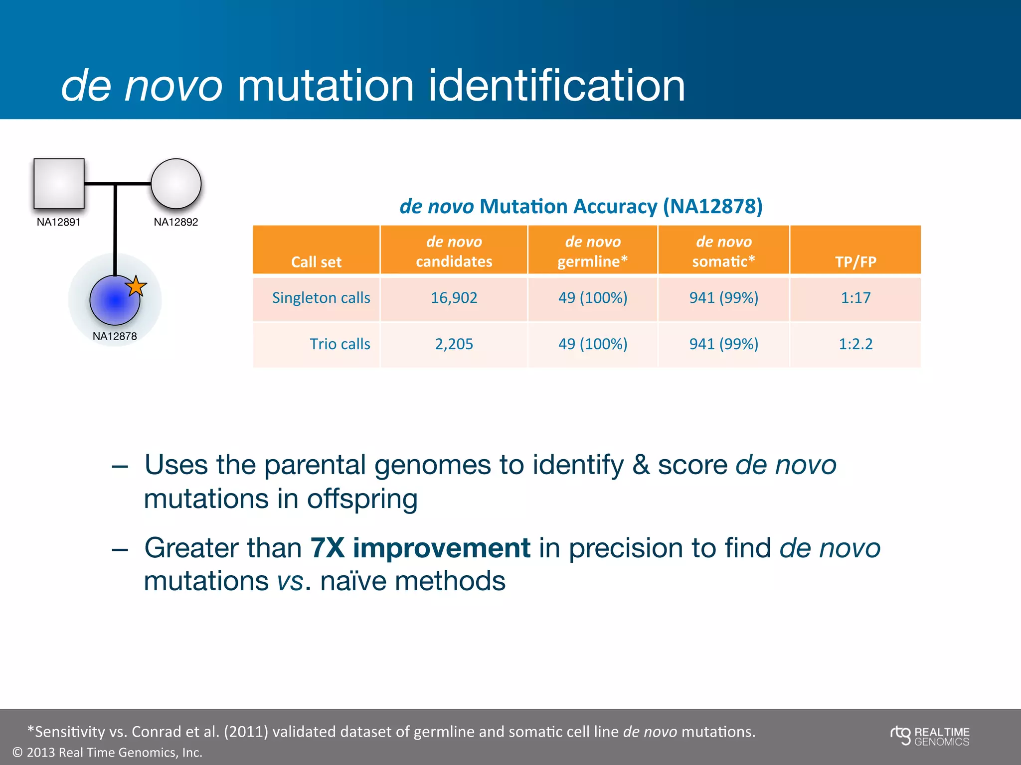 ©	
  2013	
  Real	
  Time	
  Genomics,	
  Inc.	
  	
  
de novo mutation identiﬁcation
Call	
  set
de	
  novo	
  
candidates
de	
  novo	
  
germline*	
  
de	
  novo	
  
somaBc*	
   TP/FP	
  
Singleton	
  calls 16,902 49	
  (100%)	
   941	
  (99%)	
   1:17	
  
Trio	
  calls 2,205 49	
  (100%)	
   941	
  (99%)	
   1:2.2	
  
de	
  novo	
  MutaBon	
  Accuracy	
  (NA12878)	
  
*SensiJvity	
  vs.	
  Conrad	
  et	
  al.	
  (2011)	
  validated	
  dataset	
  of	
  germline	
  and	
  somaJc	
  cell	
  line	
  de	
  novo	
  mutaJons.	
  
–  Uses the parental genomes to identify & score de novo
mutations in oﬀspring
–  Greater than 7X improvement in precision to ﬁnd de novo
mutations vs. naïve methods
NA12878
NA12891 NA12892
 
