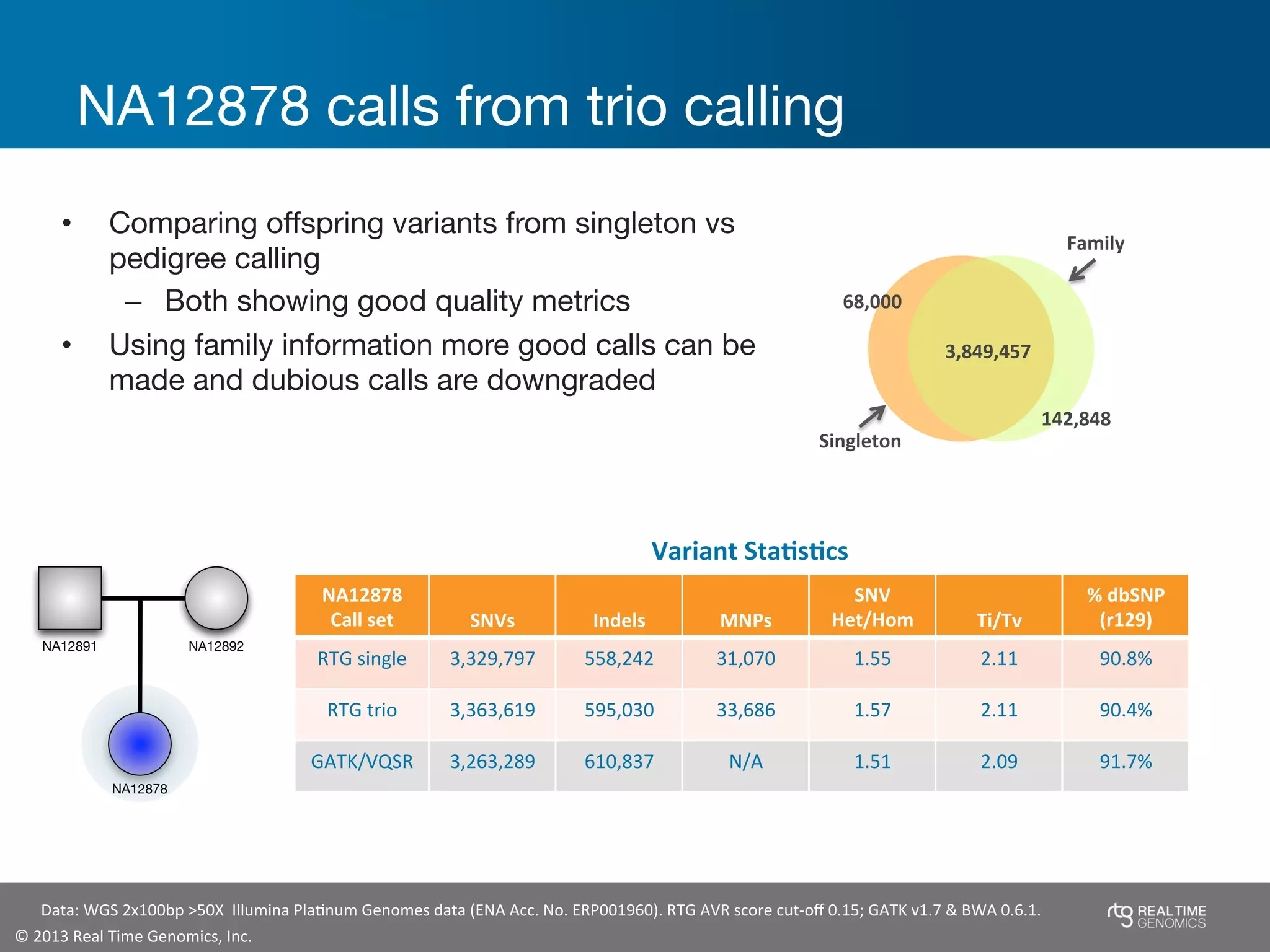 ©	
  2013	
  Real	
  Time	
  Genomics,	
  Inc.	
  	
  
NA12878 calls from trio calling
•  Comparing oﬀspring variants from singleton vs
pedigree calling
–  Both showing good quality metrics
•  Using family information more good calls can be
made and dubious calls are downgraded
NA12878	
  	
  
Call	
  set SNVs Indels MNPs
SNV	
  
Het/Hom Ti/Tv	
  
%	
  dbSNP	
  
(r129)
RTG	
  single	
   3,329,797 558,242 31,070 1.55	
   2.11	
   90.8%	
  
RTG	
  trio	
   3,363,619 595,030 33,686 1.57	
   2.11	
   90.4%	
  
GATK/VQSR	
  	
   3,263,289 610,837 N/A 1.51	
   2.09	
   91.7%	
  
Variant	
  StaBsBcs	
  
Data:	
  WGS	
  2x100bp	
  >50X	
  	
  Illumina	
  PlaJnum	
  Genomes	
  data	
  (ENA	
  Acc.	
  No.	
  ERP001960).	
  RTG	
  AVR	
  score	
  cut-­‐oﬀ	
  0.15;	
  GATK	
  v1.7	
  &	
  BWA	
  0.6.1.	
  
142,848	
  
68,000	
  
Family	
  
Singleton	
  
3,849,457	
  
NA12878
NA12891 NA12892
 
