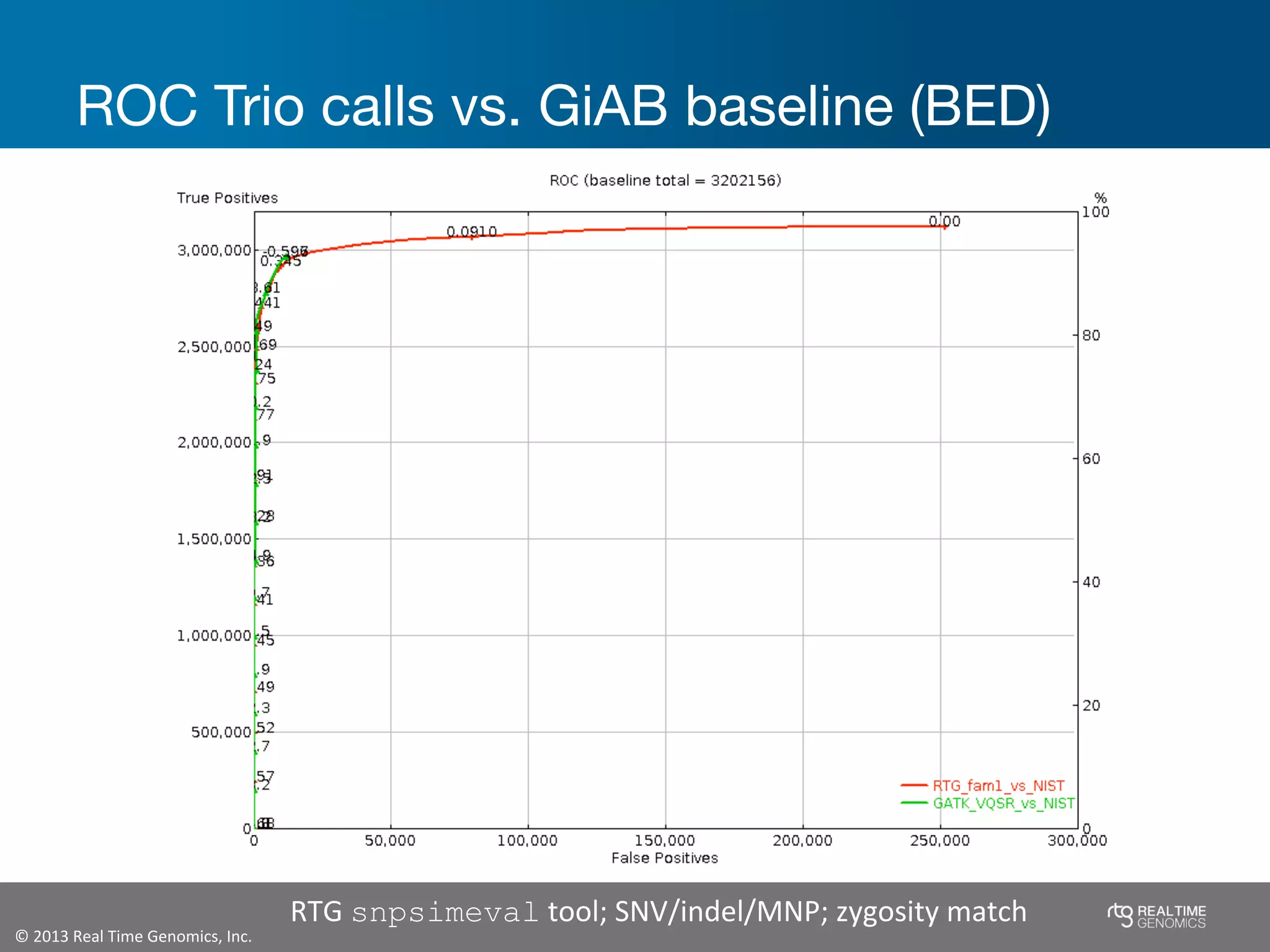 ©	
  2013	
  Real	
  Time	
  Genomics,	
  Inc.	
  	
  
ROC Trio calls vs. GiAB baseline (BED)
RTG	
  snpsimeval	
  tool;	
  SNV/indel/MNP;	
  zygosity	
  match	
  	
  
 